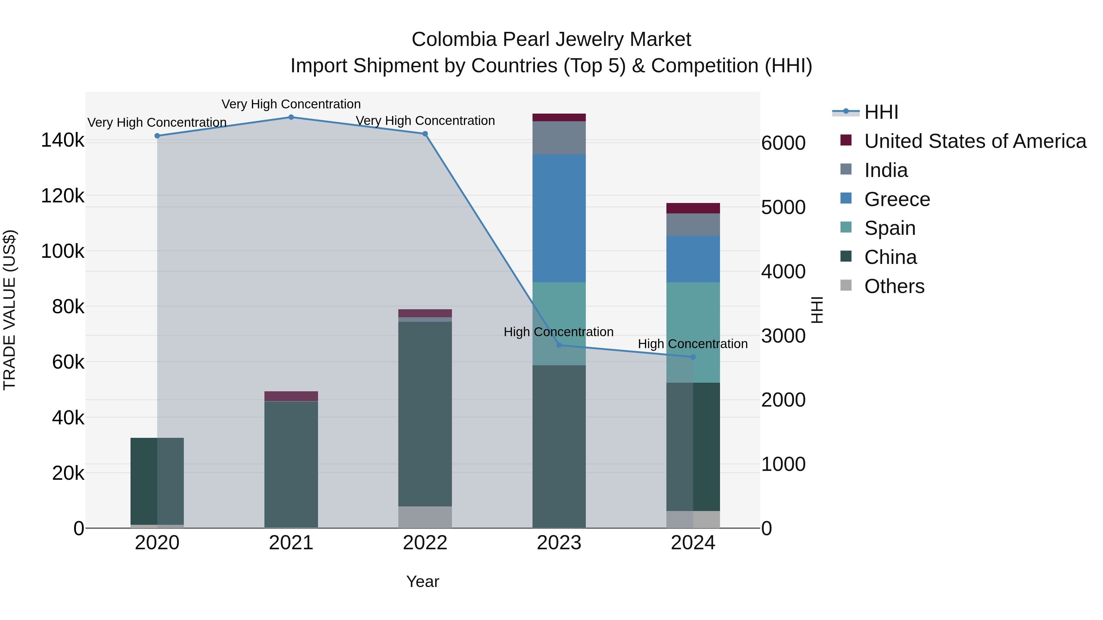 Colombia Pearl Jewelry Market: Top 5 Importing Countries and Market Competition (HHI) Analysis