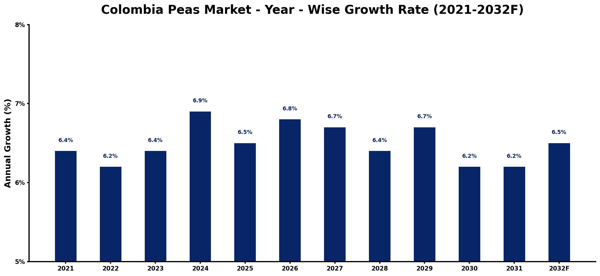 Colombia Peas Market Year-wise Growth Rate and Key Drivers
