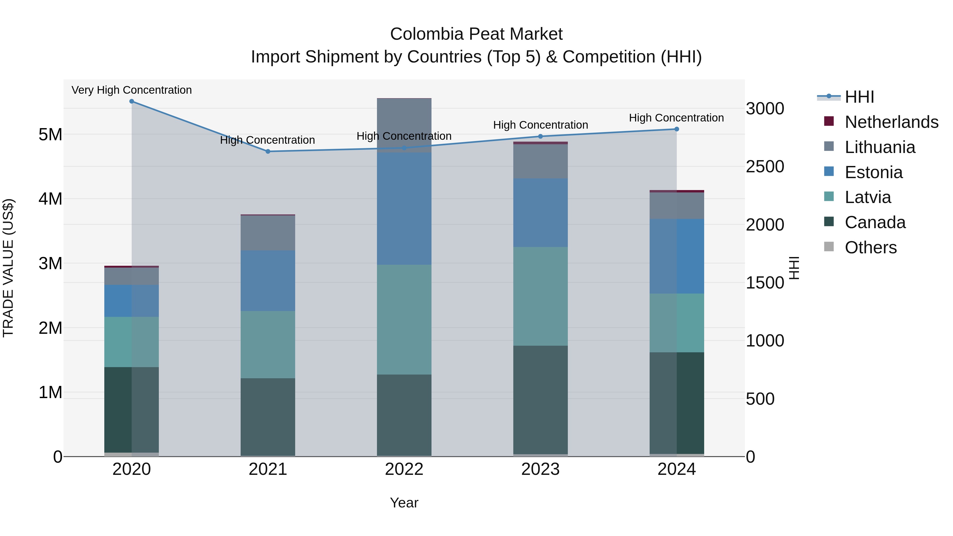 Colombia Peat Market: Top 5 Importing Countries and Market Competition (HHI) Analysis
