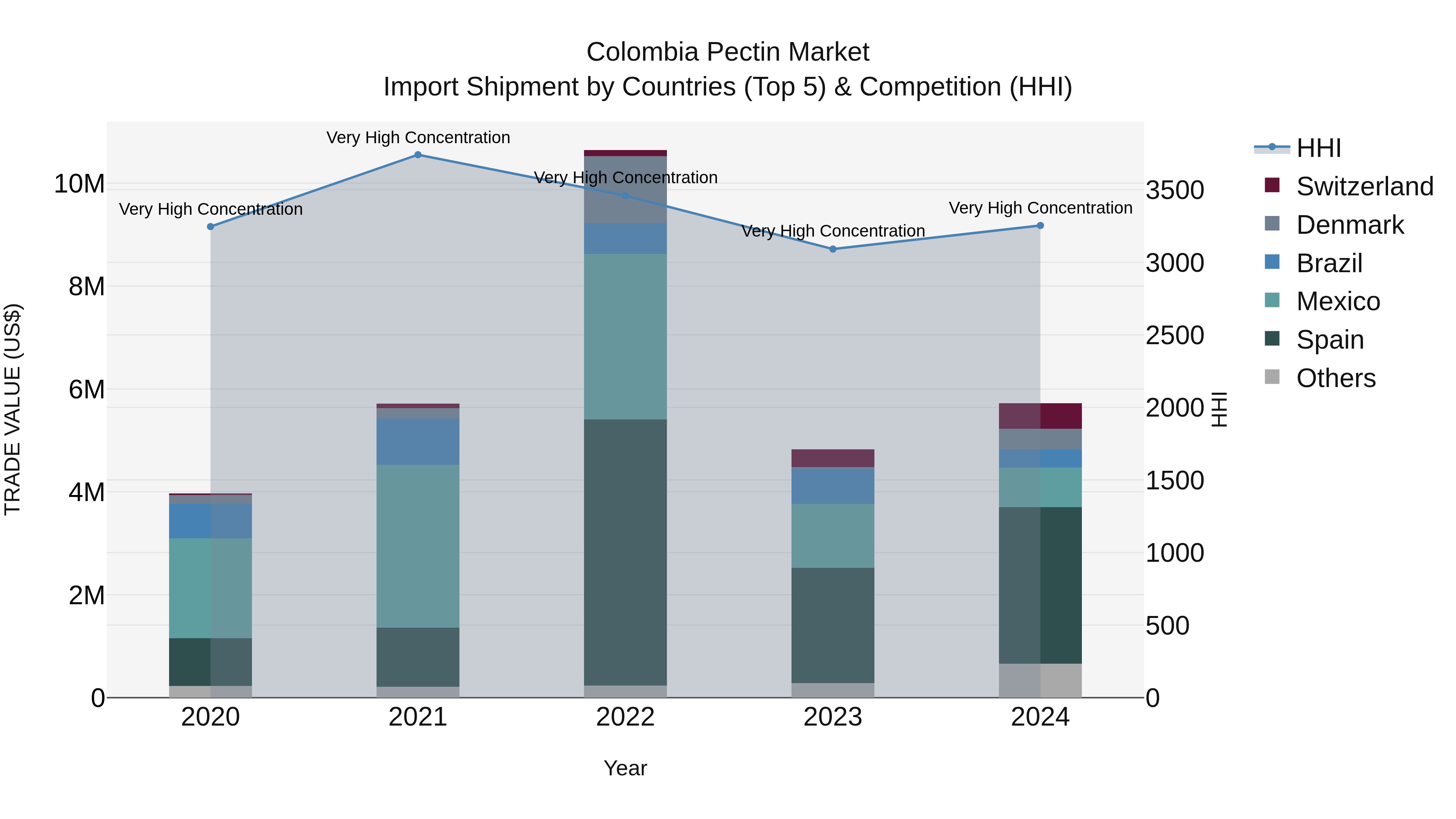 Colombia Pectin Market: Top 5 Importing Countries and Market Competition (HHI) Analysis