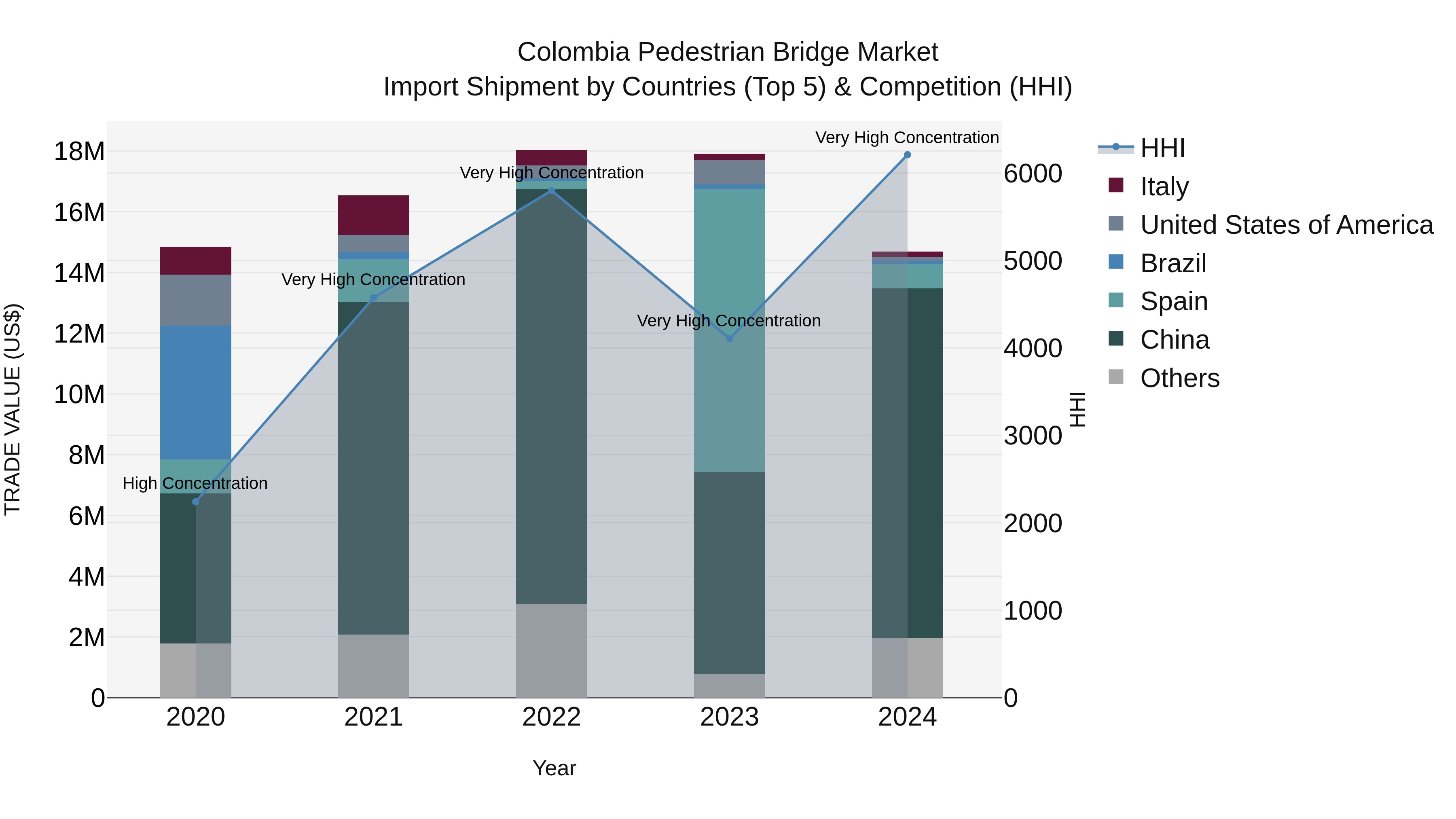 Colombia Pedestrian Bridge Market: Top 5 Importing Countries and Market Competition (HHI) Analysis