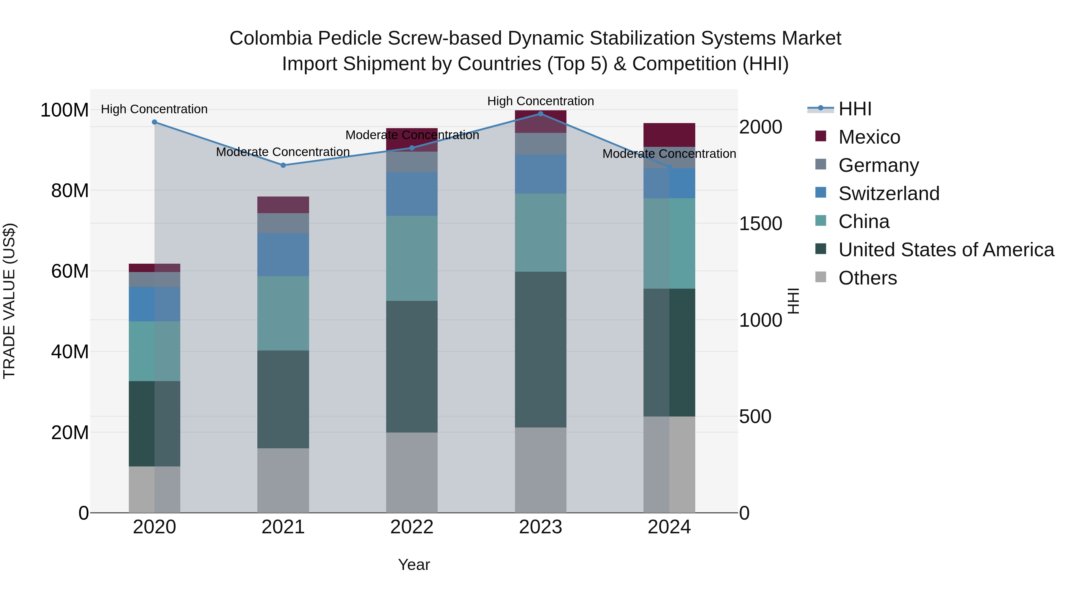 Colombia Pedicle Screw-based Dynamic Stabilization Systems Market: Top 5 Importing Countries and Market Competition (HHI) Analysis