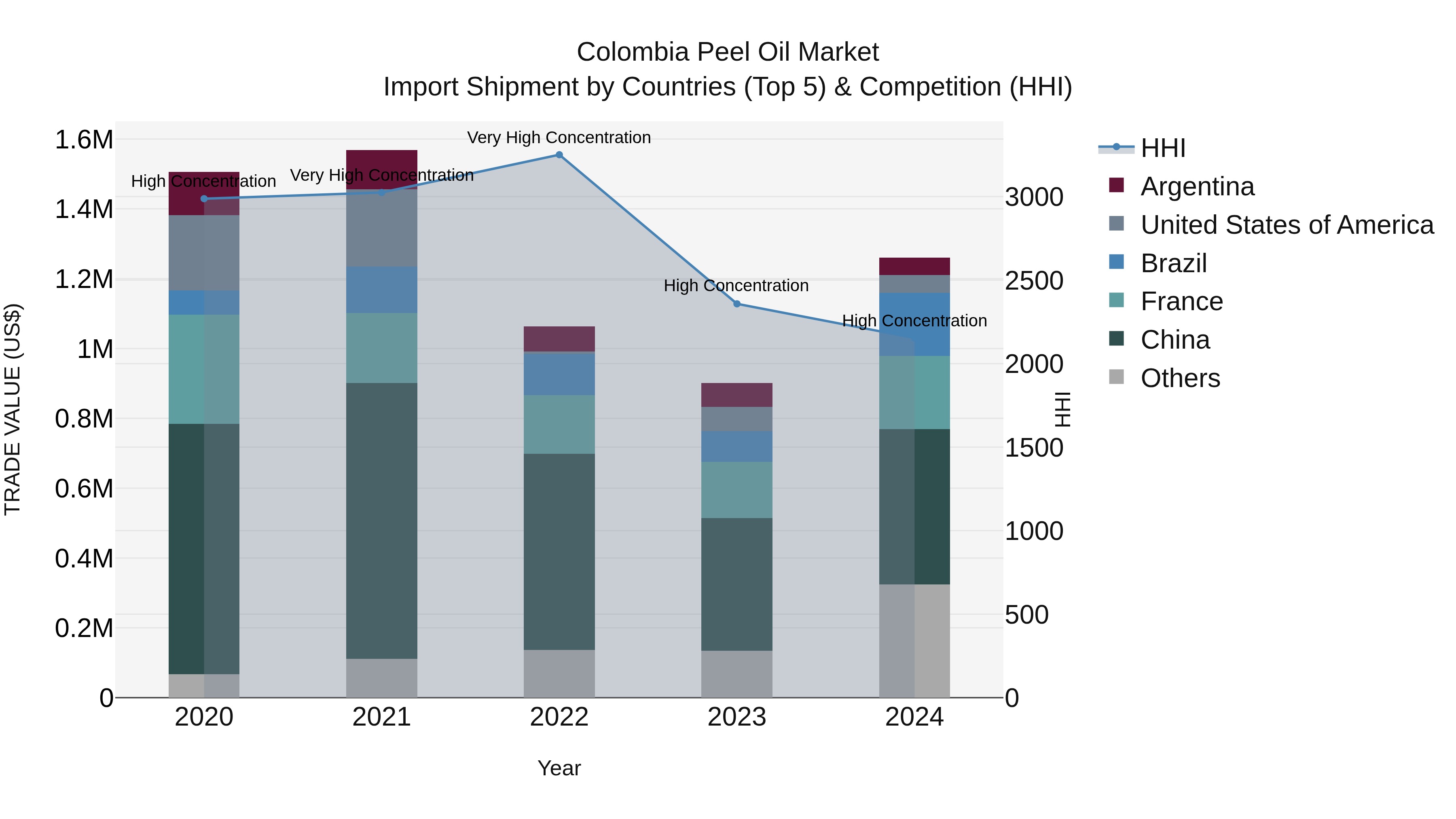 Colombia Peel Oil Market: Top 5 Importing Countries and Market Competition (HHI) Analysis