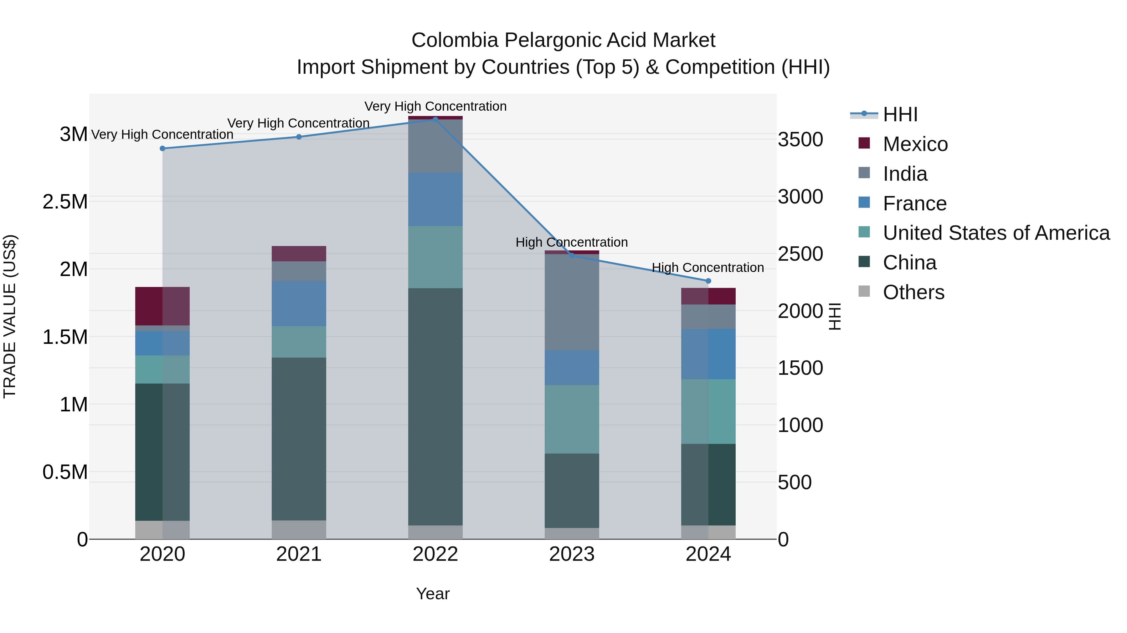 Colombia Pelargonic Acid Market: Top 5 Importing Countries and Market Competition (HHI) Analysis