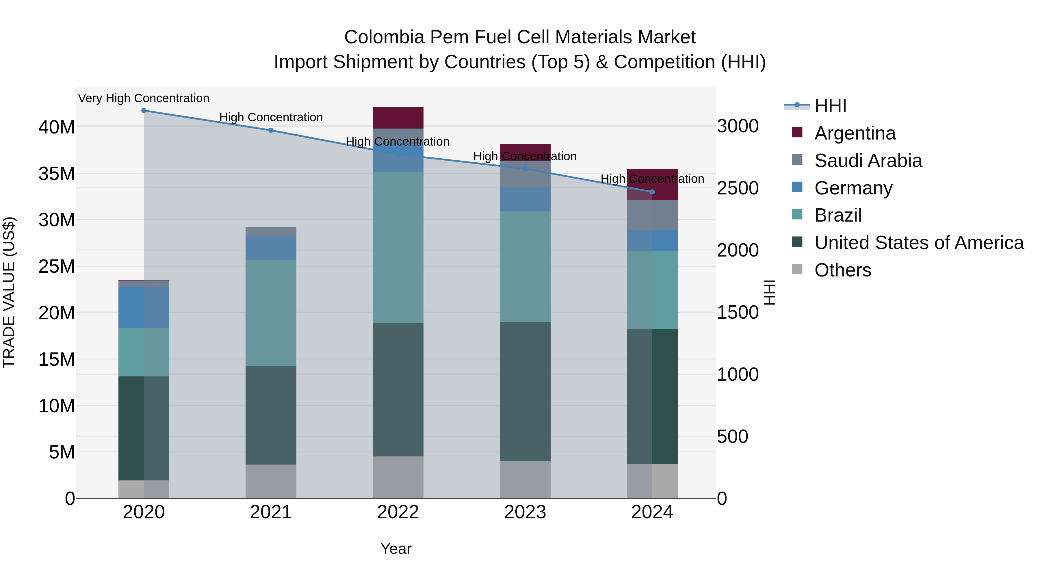 Colombia Pem Fuel Cell Materials Market: Top 5 Importing Countries and Market Competition (HHI) Analysis