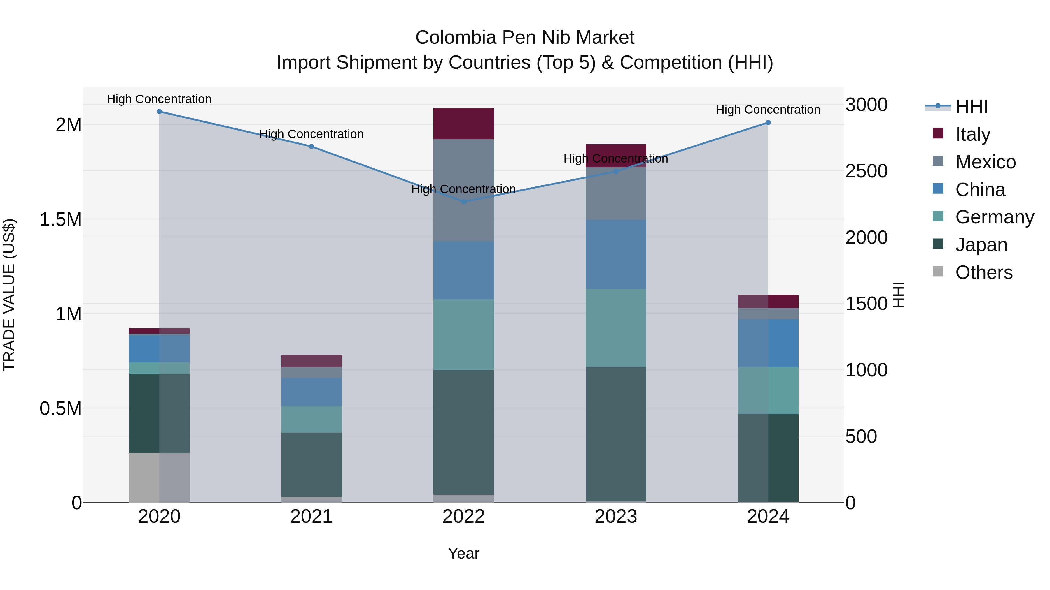 Colombia Pen Nib Market: Top 5 Importing Countries and Market Competition (HHI) Analysis