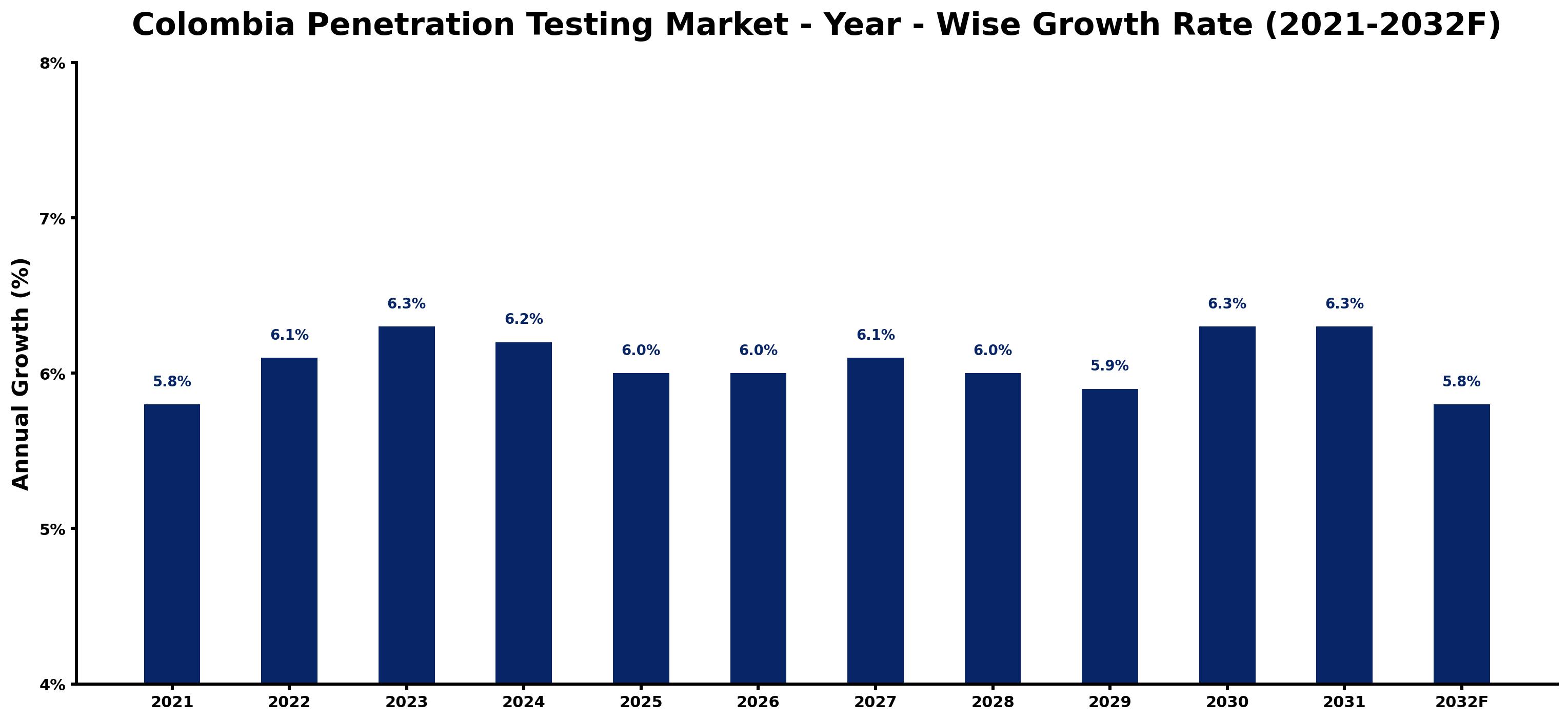 Colombia Penetration Testing Market Year-wise Growth Rate and Key Drivers