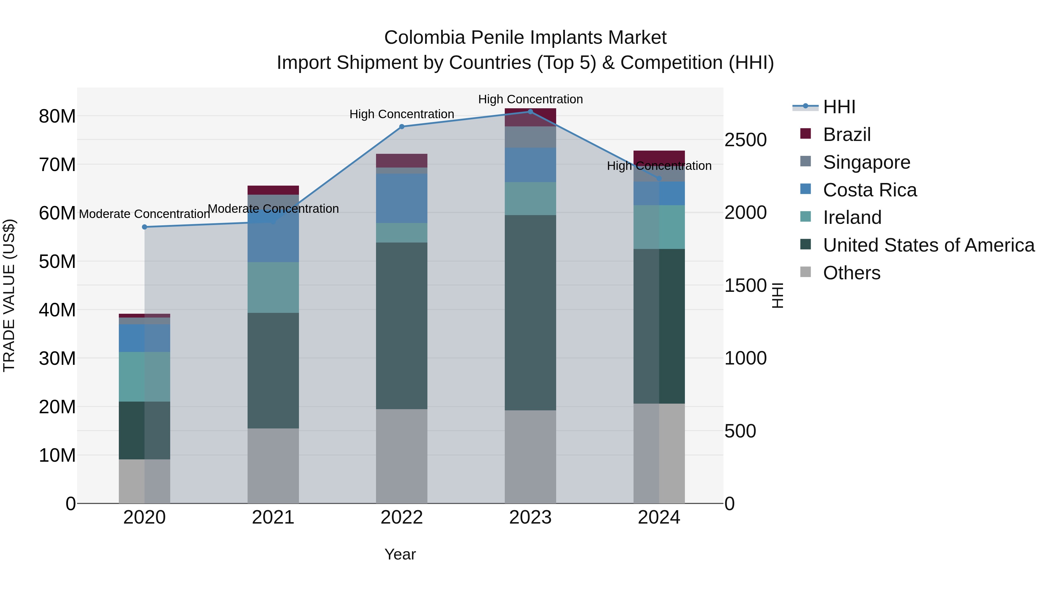 Colombia Penile Implants Market: Top 5 Importing Countries and Market Competition (HHI) Analysis