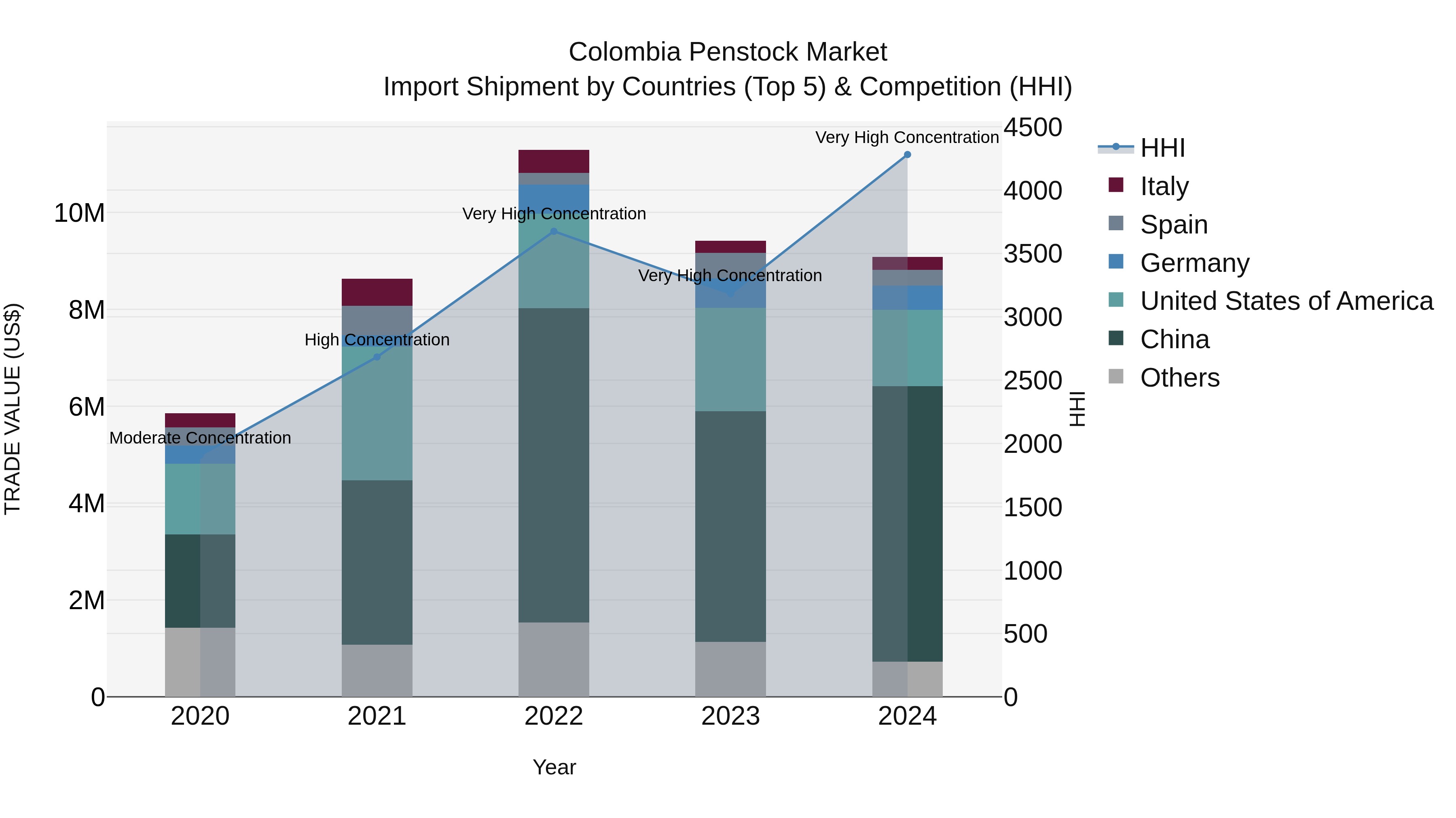 Colombia Penstock Market: Top 5 Importing Countries and Market Competition (HHI) Analysis