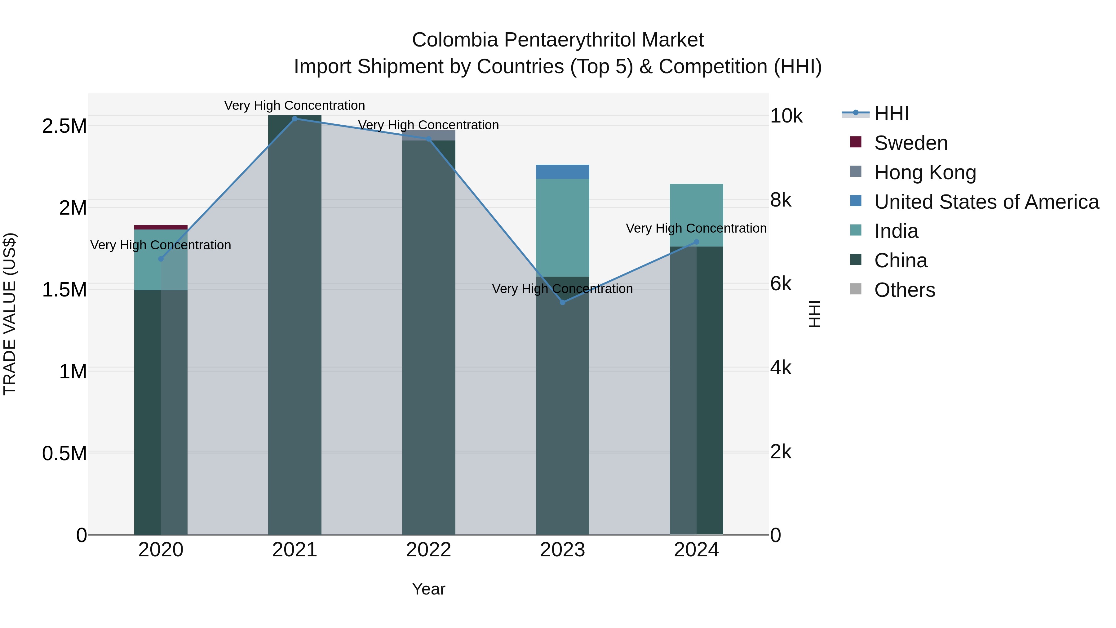 Colombia Pentaerythritol Market: Top 5 Importing Countries and Market Competition (HHI) Analysis