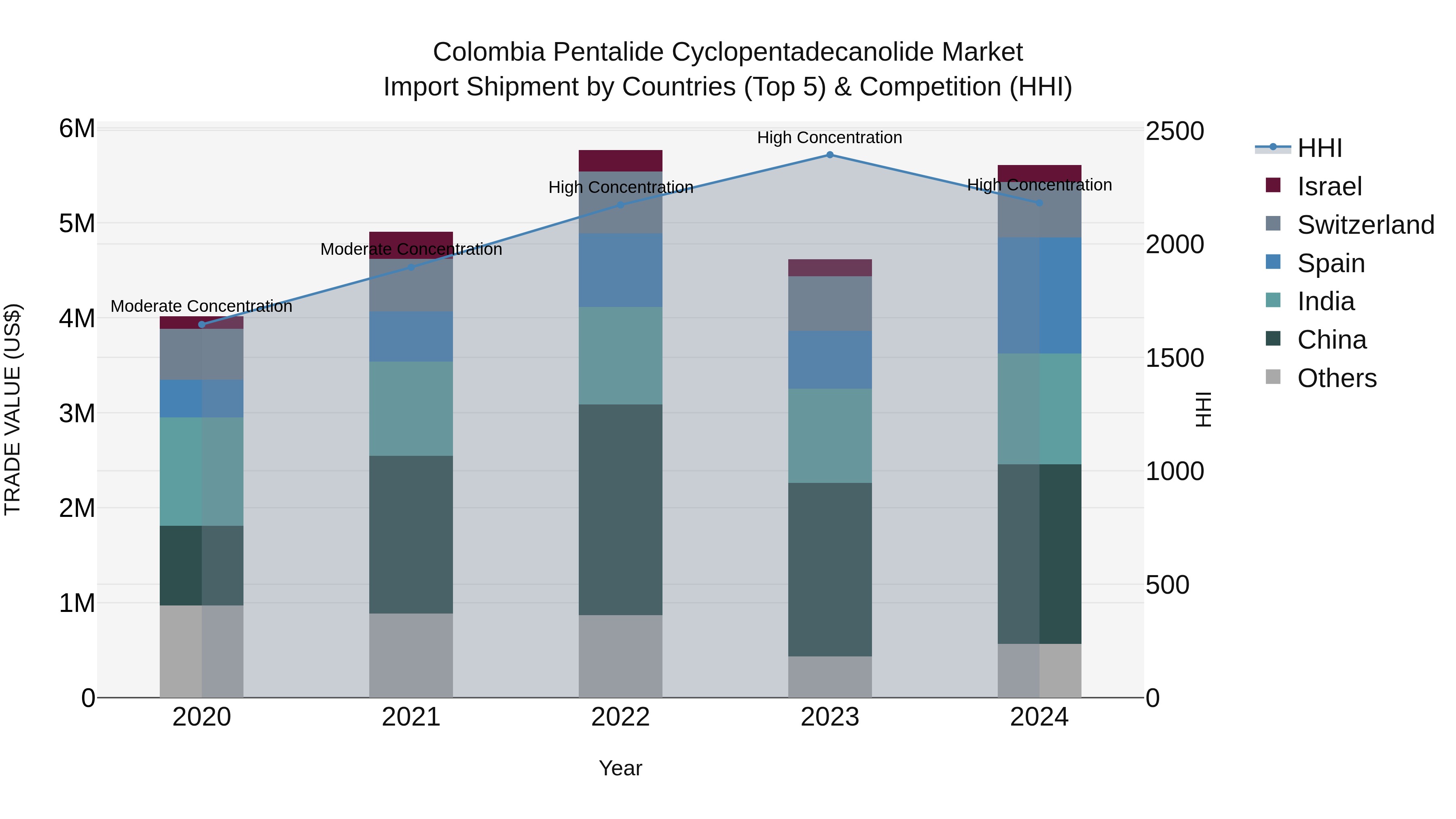 Colombia Pentalide Cyclopentadecanolide Market: Top 5 Importing Countries and Market Competition (HHI) Analysis