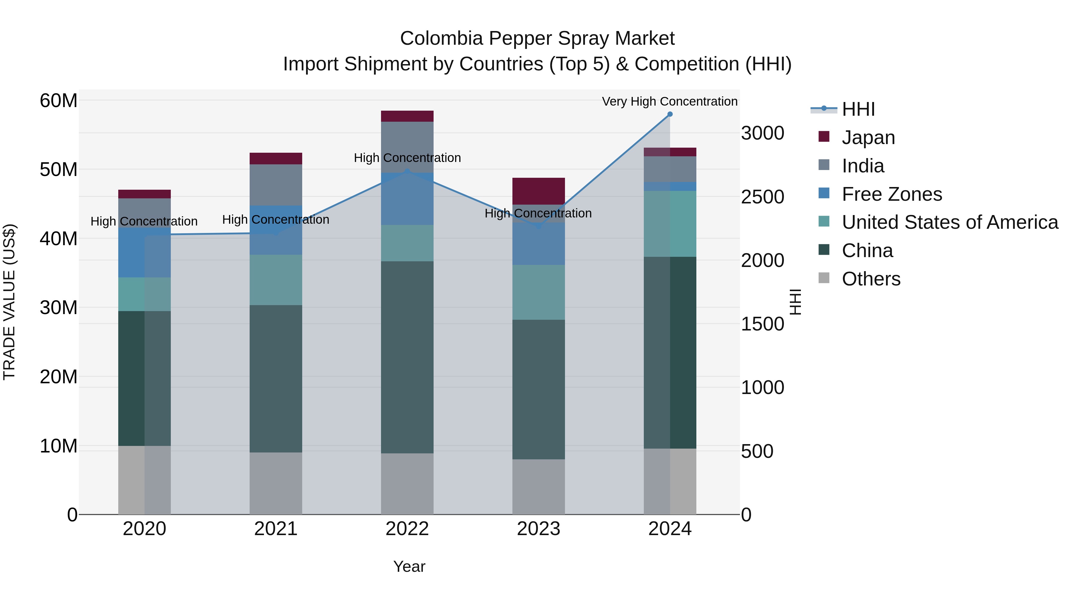 Colombia Pepper Spray Market: Top 5 Importing Countries and Market Competition (HHI) Analysis
