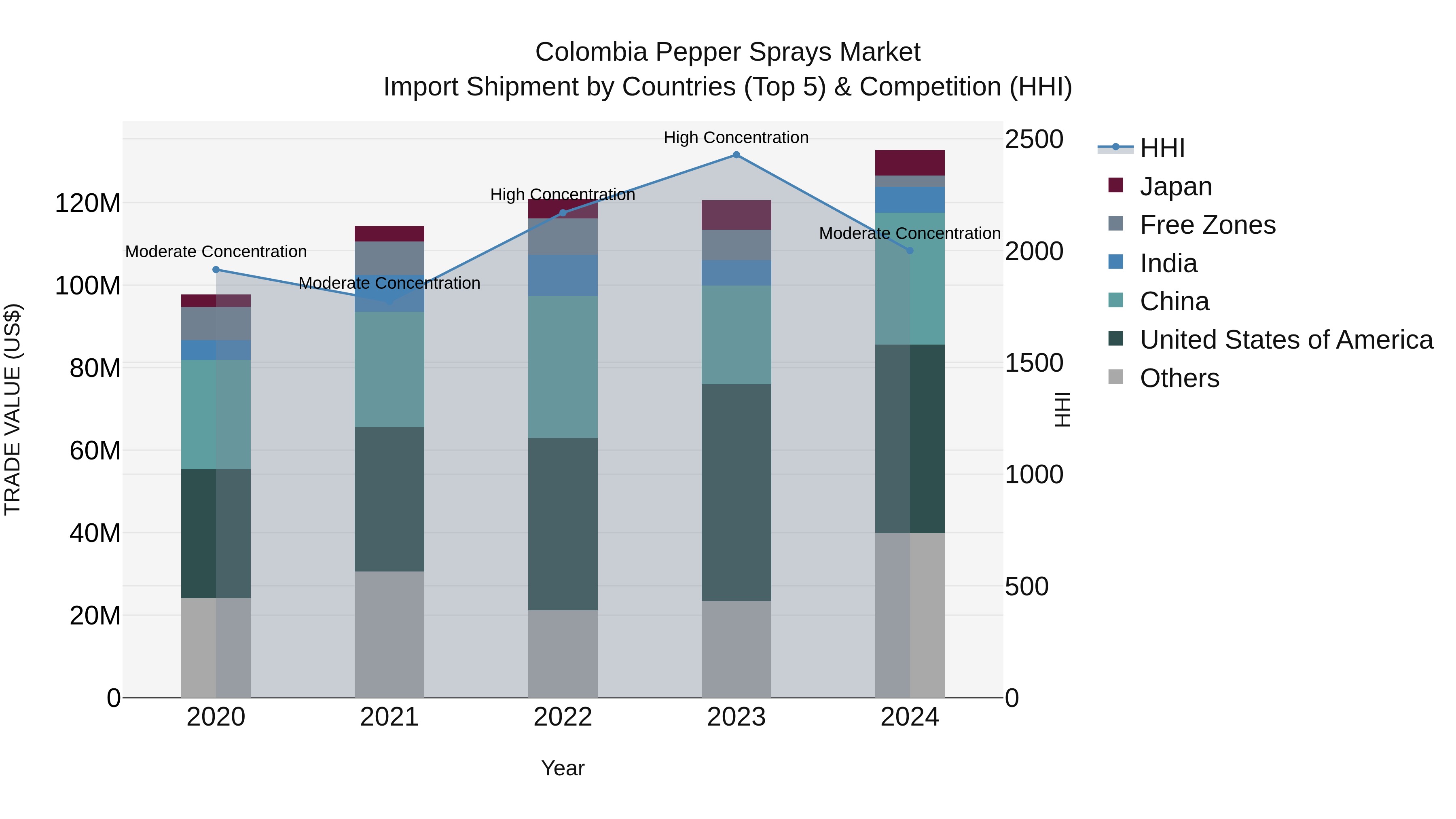 Colombia Pepper Sprays Market: Top 5 Importing Countries and Market Competition (HHI) Analysis