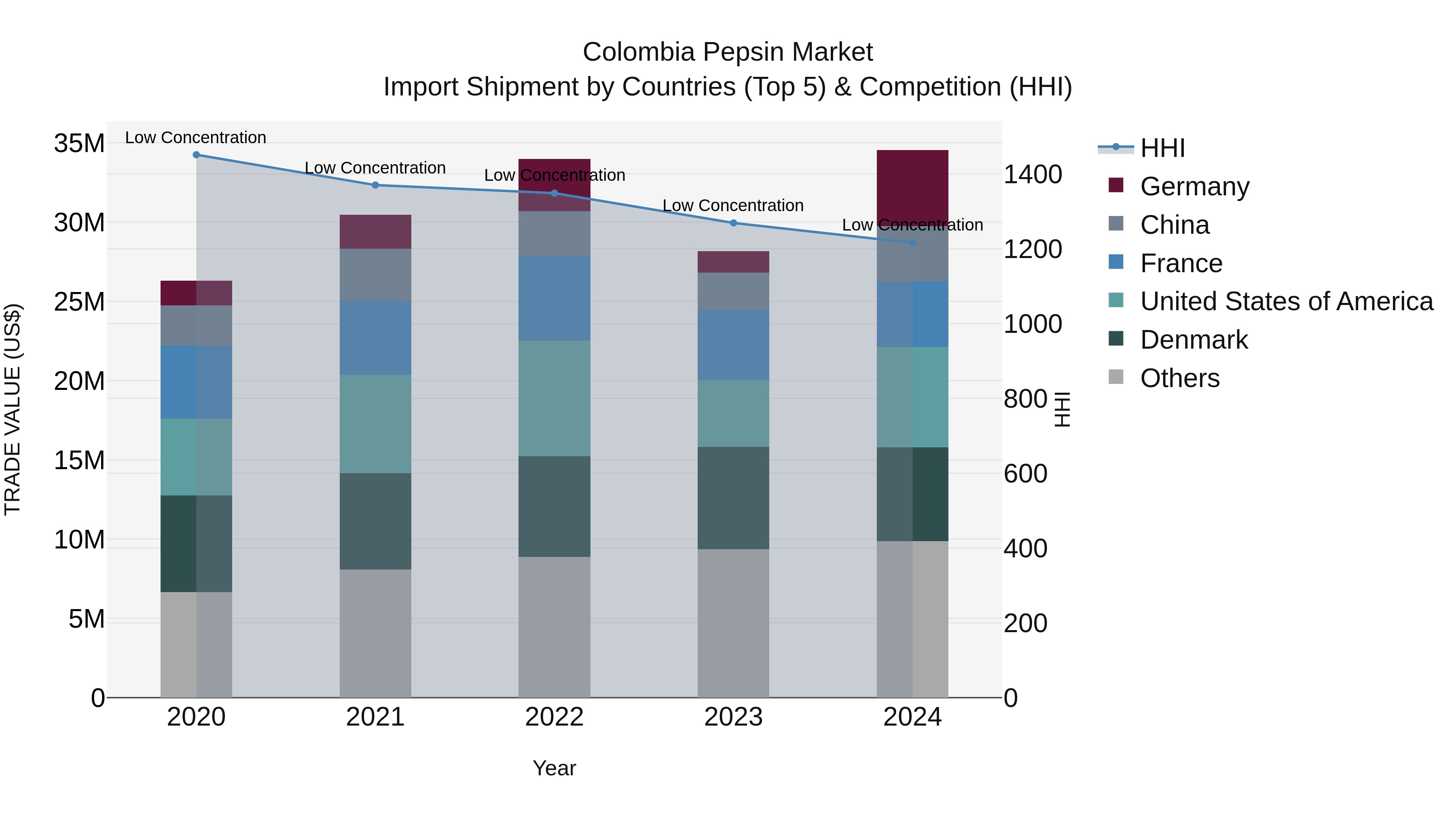 Colombia Pepsin Market: Top 5 Importing Countries and Market Competition (HHI) Analysis