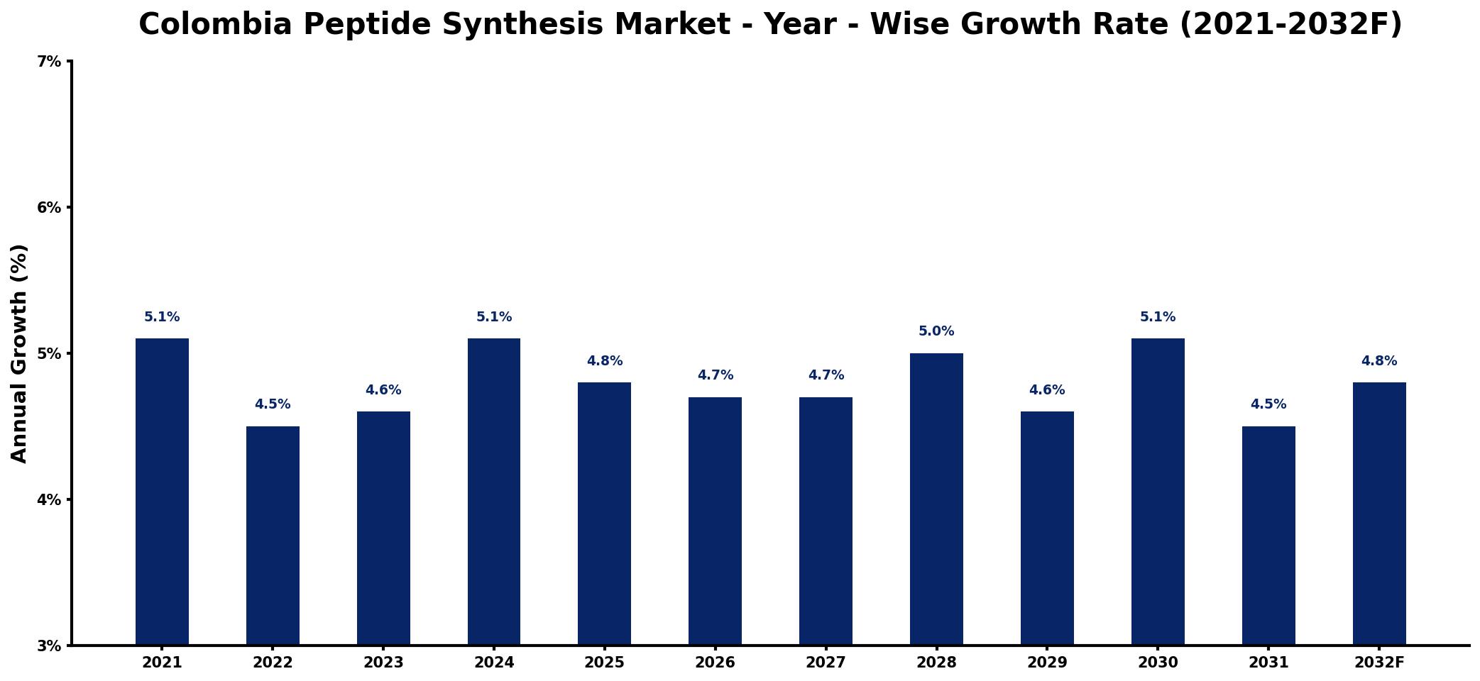 Colombia Peptide Synthesis Market Year-wise Growth Rate and Key Drivers