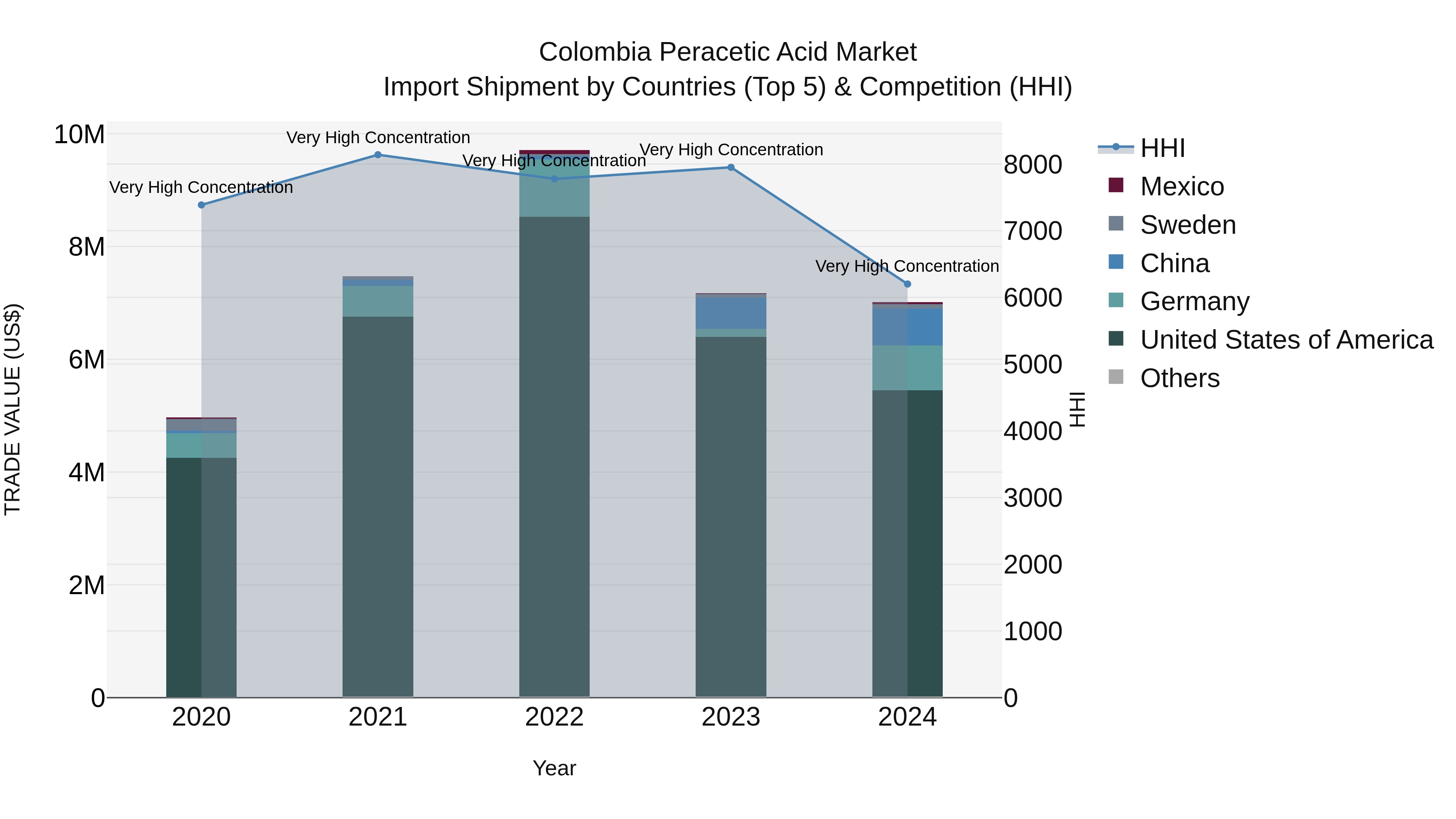 Colombia Peracetic Acid Market: Top 5 Importing Countries and Market Competition (HHI) Analysis