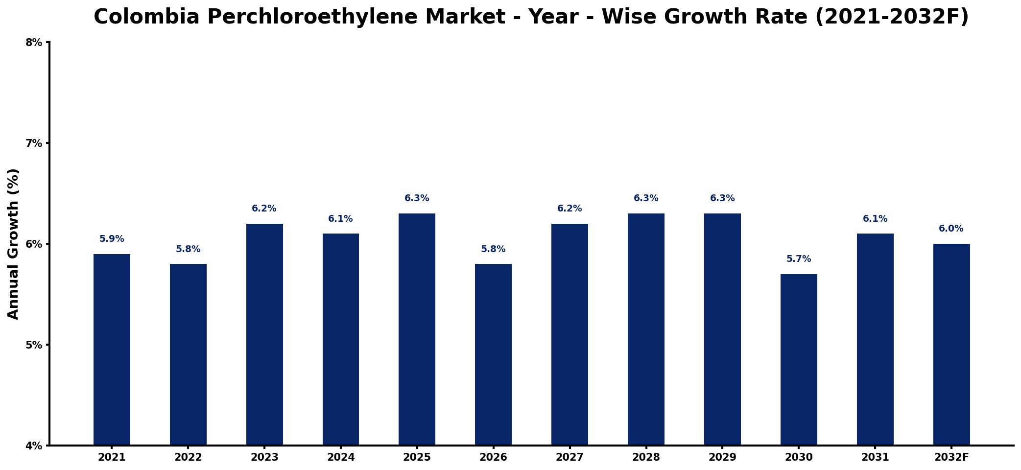 Colombia Perchloroethylene Market Year-wise Growth Rate and Key Drivers