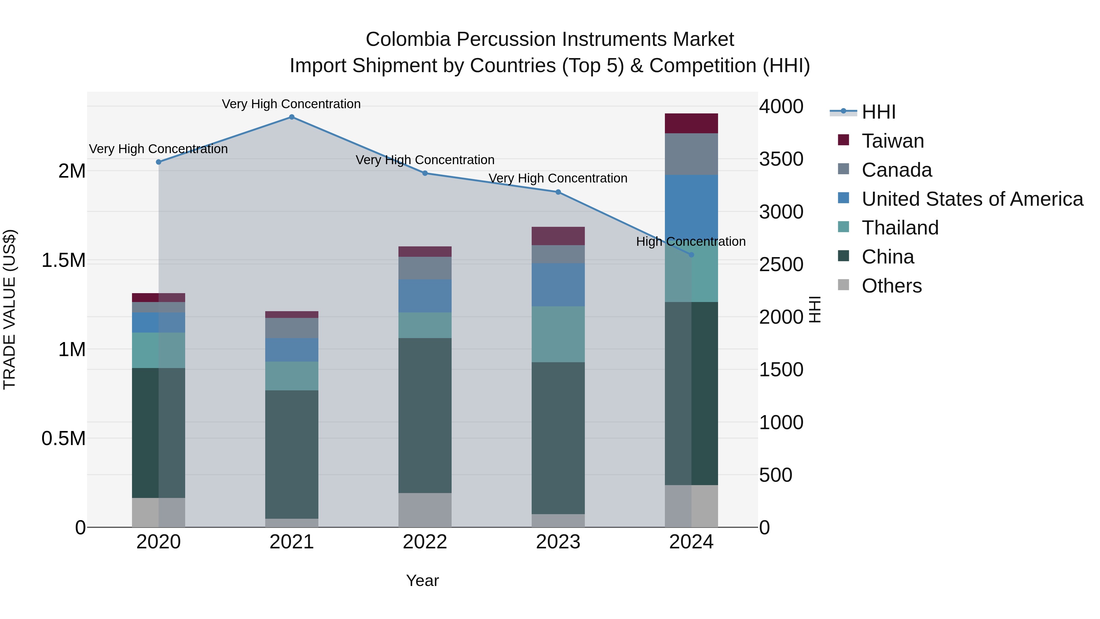 Colombia Percussion Instruments Market: Top 5 Importing Countries and Market Competition (HHI) Analysis