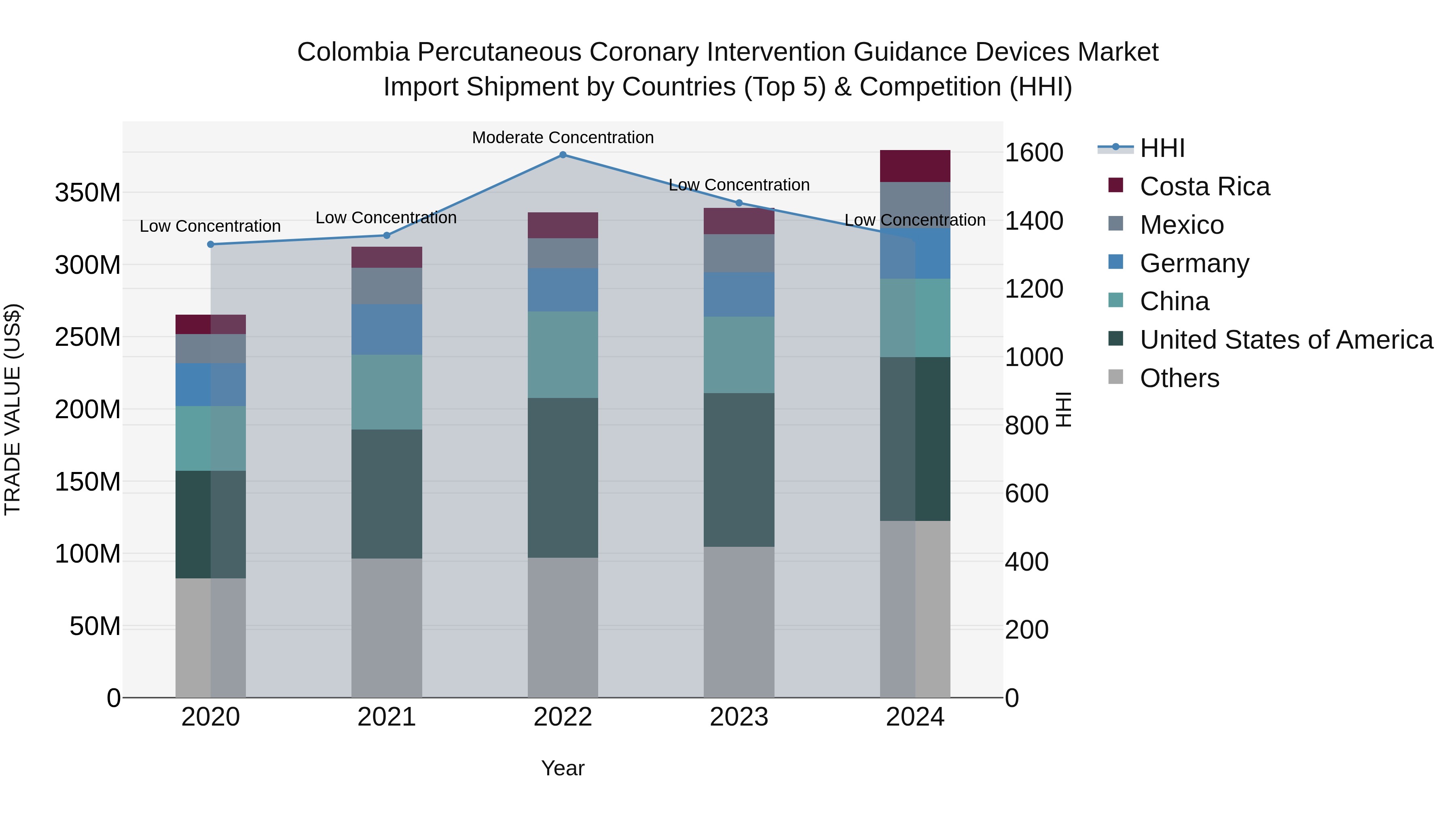 Colombia Percutaneous Coronary Intervention Guidance Devices Market: Top 5 Importing Countries and Market Competition (HHI) Analysis
