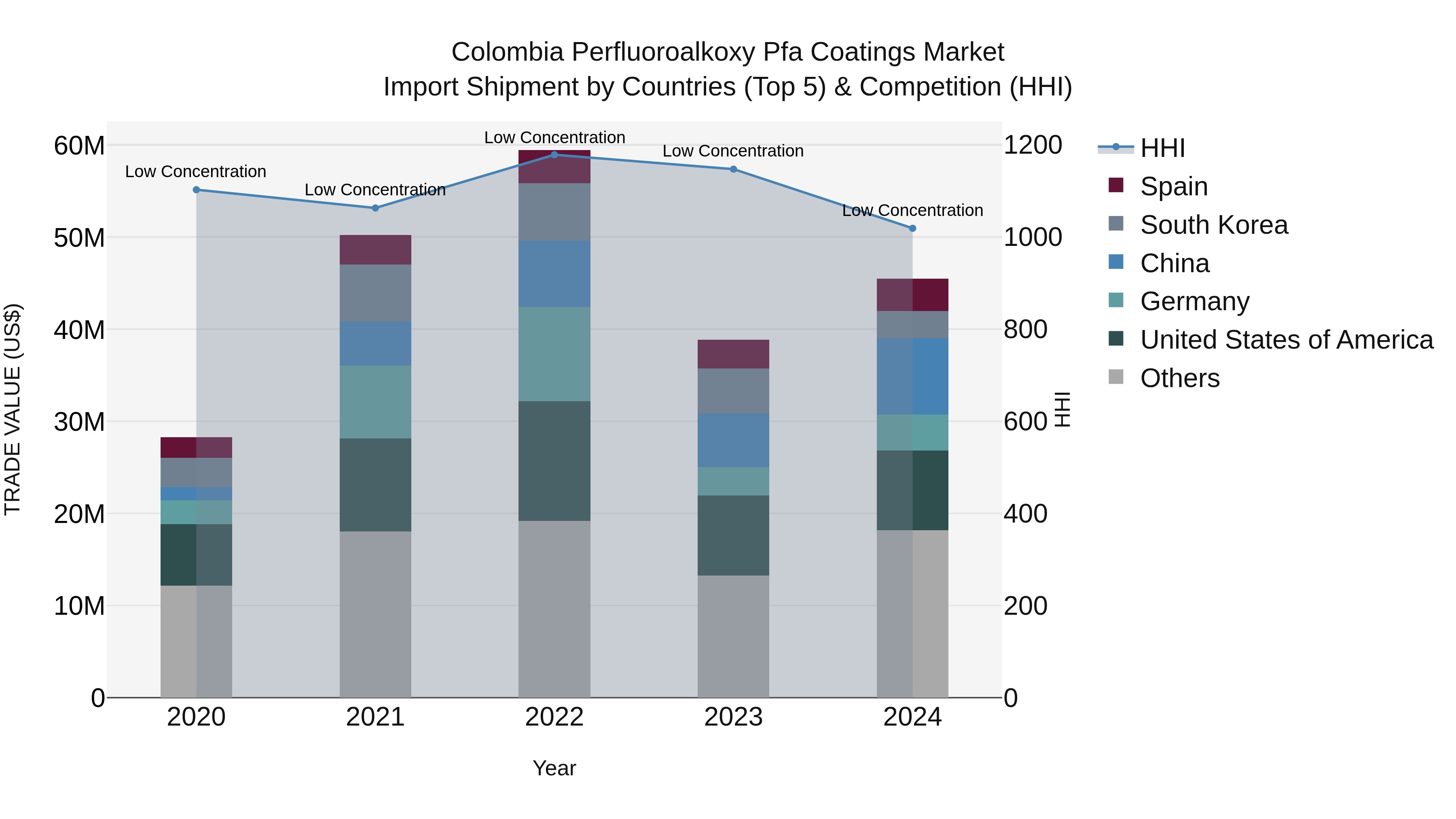 Colombia Perfluoroalkoxy Pfa Coatings Market: Top 5 Importing Countries and Market Competition (HHI) Analysis