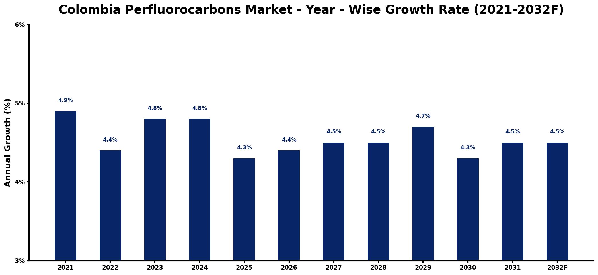 Colombia Perfluorocarbons Market Year-wise Growth Rate and Key Drivers