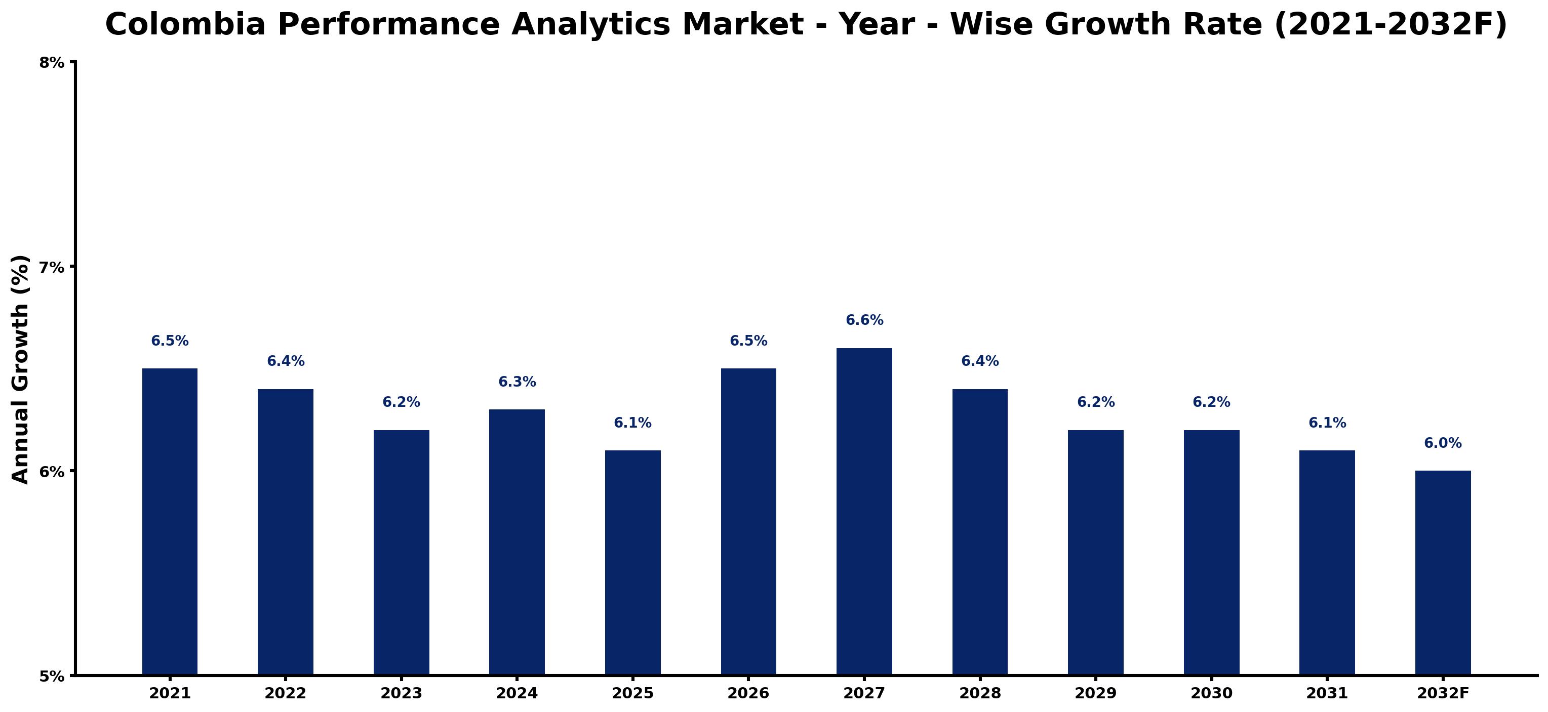 Colombia Performance Analytics Market Year-wise Growth Rate and Key Drivers