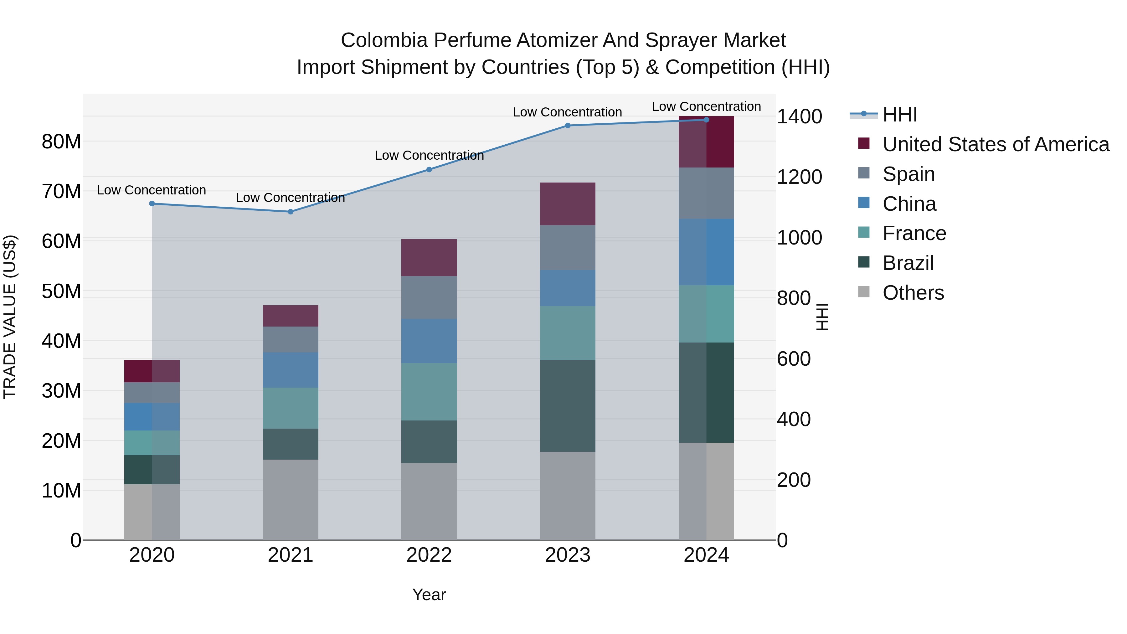 Colombia Perfume Atomizer and Sprayer Market: Top 5 Importing Countries and Market Competition (HHI) Analysis