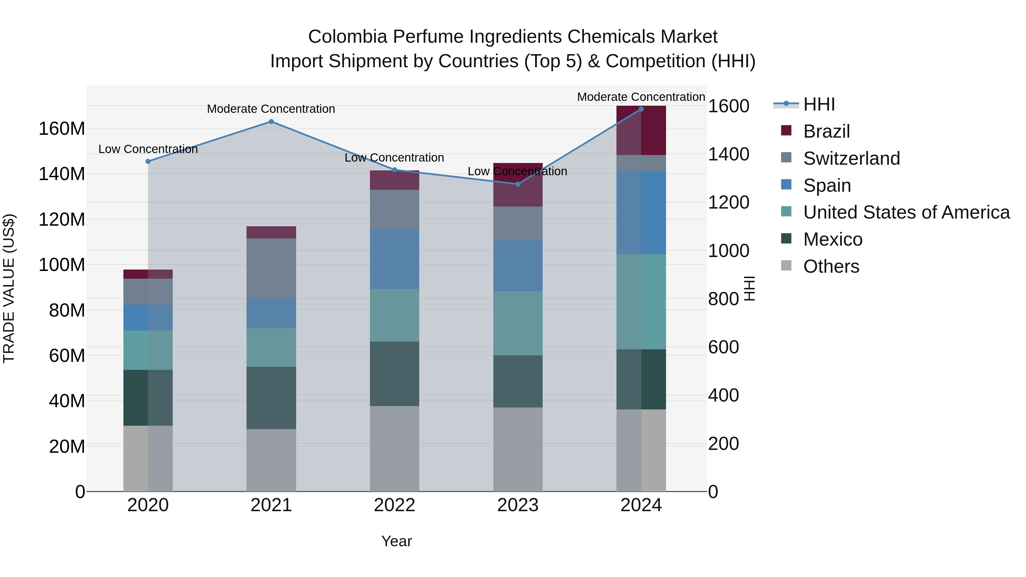 Colombia Perfume Ingredients Chemicals Market: Top 5 Importing Countries and Market Competition (HHI) Analysis
