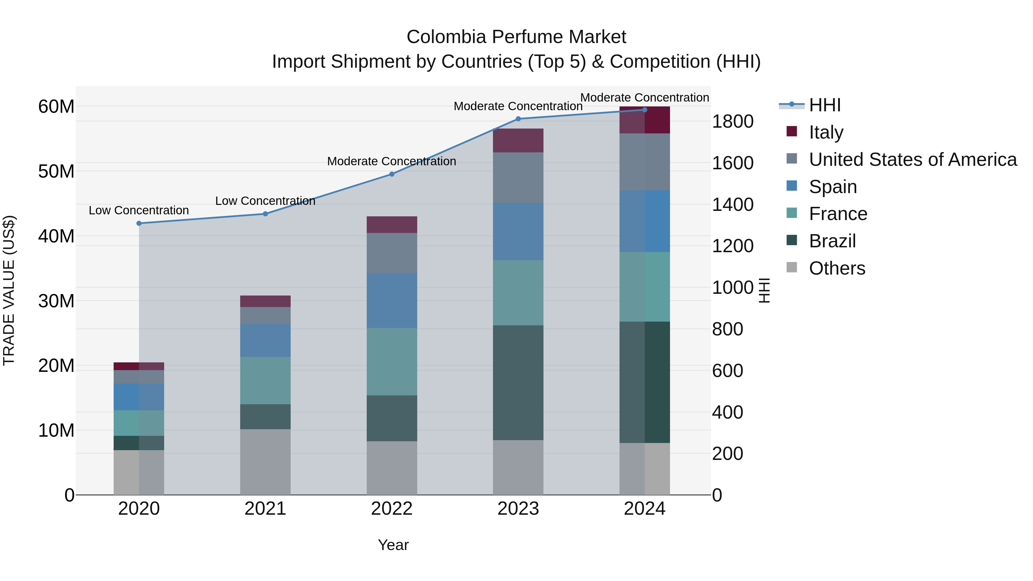 Colombia Perfume Market: Top 5 Importing Countries and Market Competition (HHI) Analysis