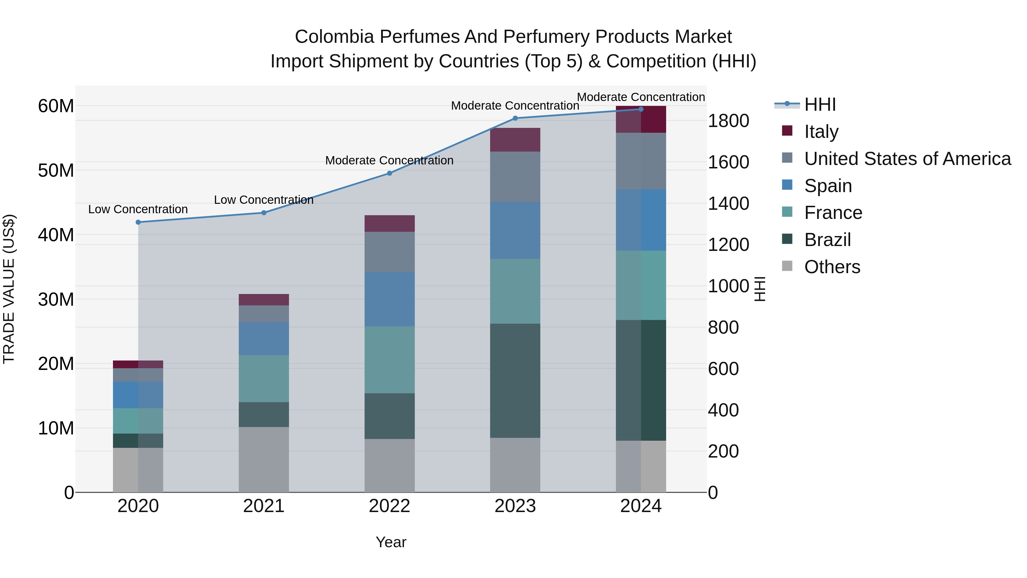 Colombia Perfumes and Perfumery Products Market: Top 5 Importing Countries and Market Competition (HHI) Analysis