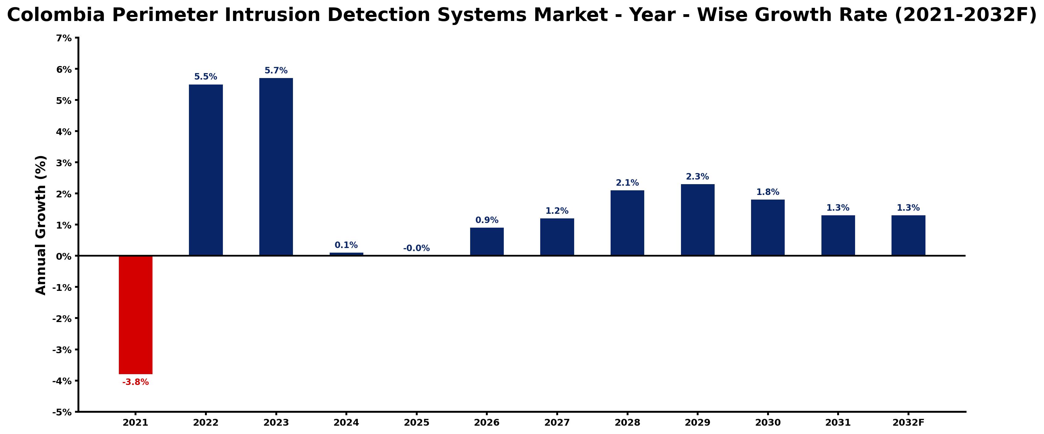 Colombia Perimeter Intrusion Detection Systems Market Year-wise Growth Rate and Key Drivers