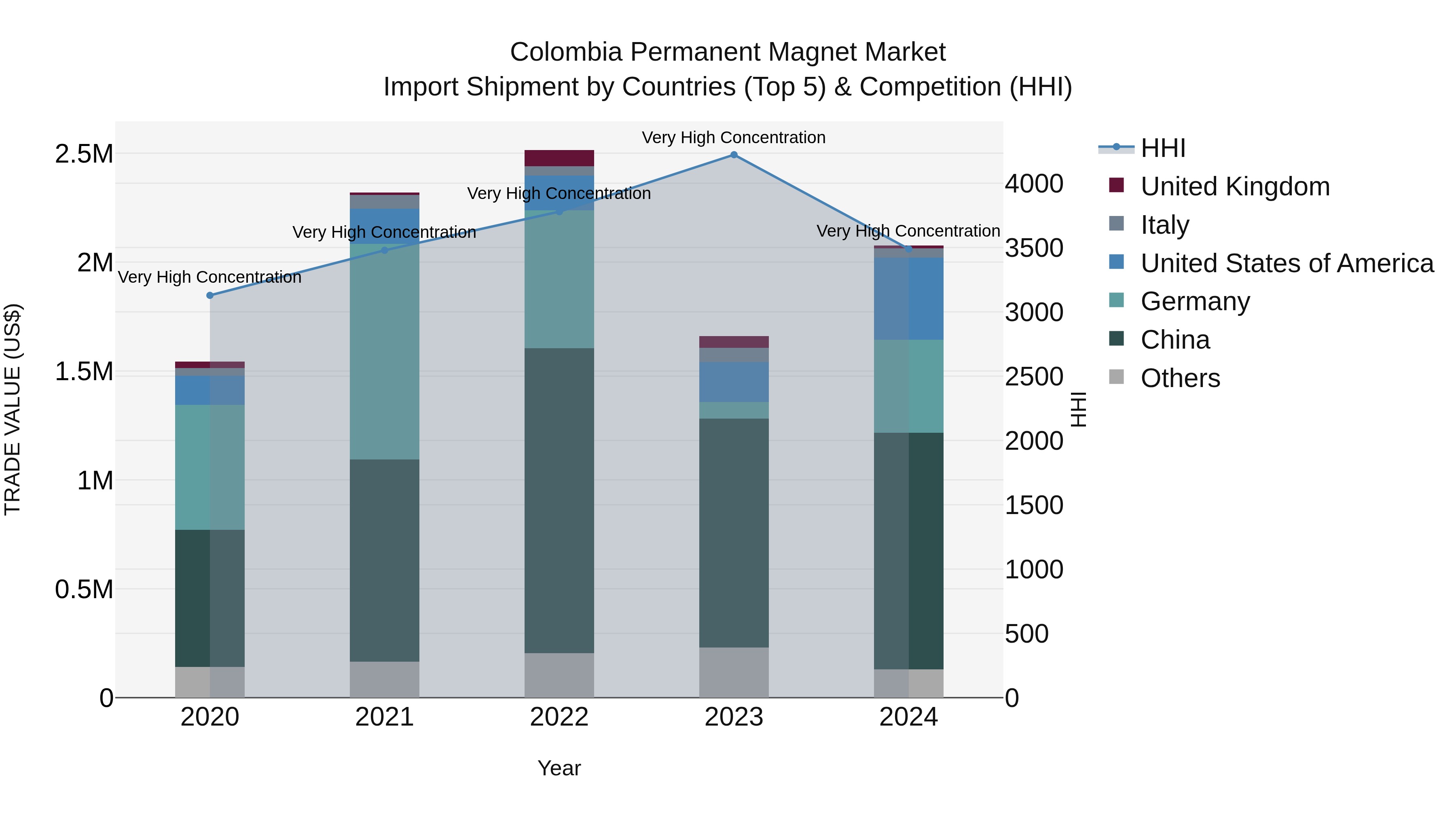 Colombia Permanent Magnet Market: Top 5 Importing Countries and Market Competition (HHI) Analysis