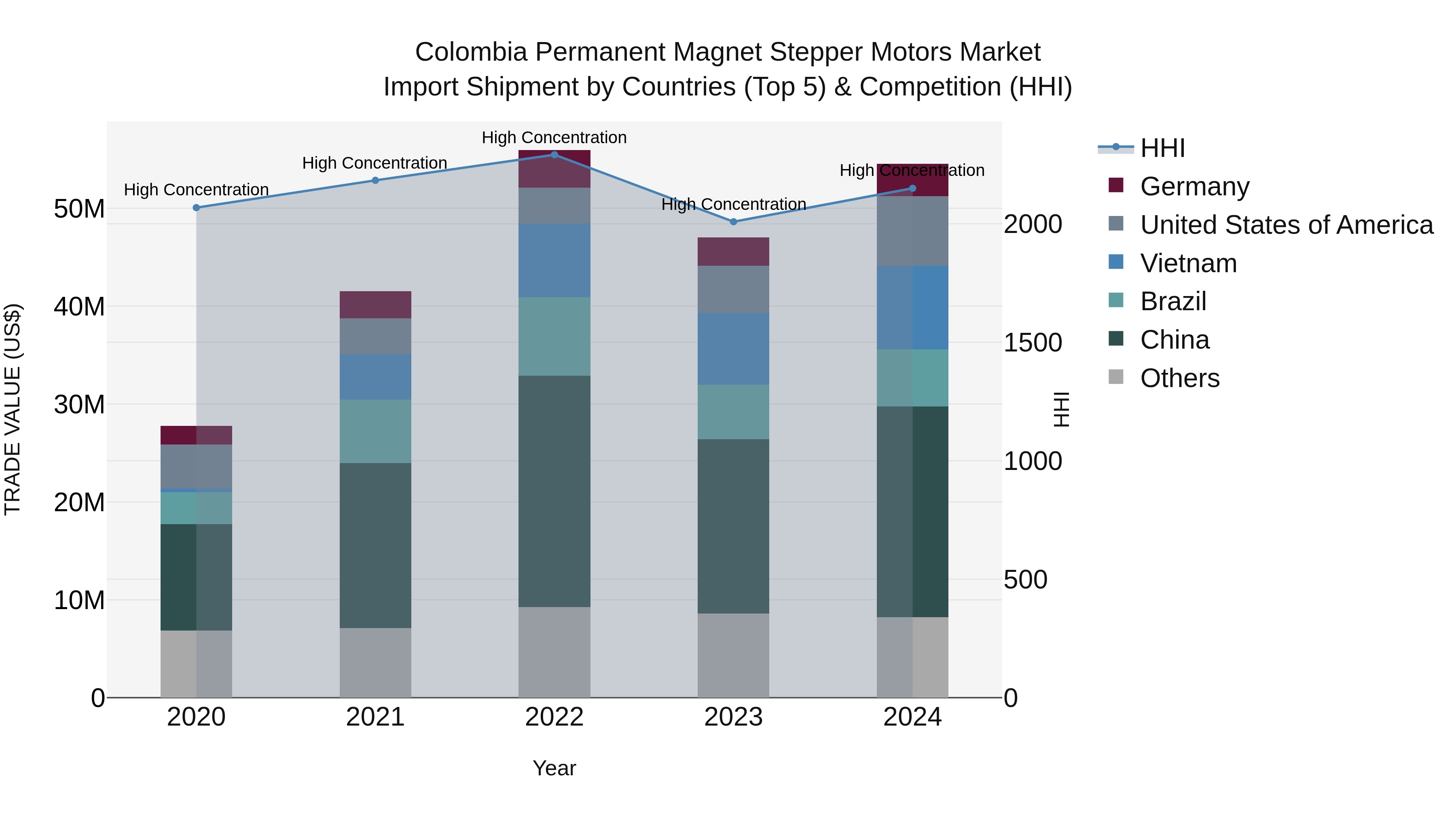 Colombia Permanent Magnet Stepper Motors Market: Top 5 Importing Countries and Market Competition (HHI) Analysis