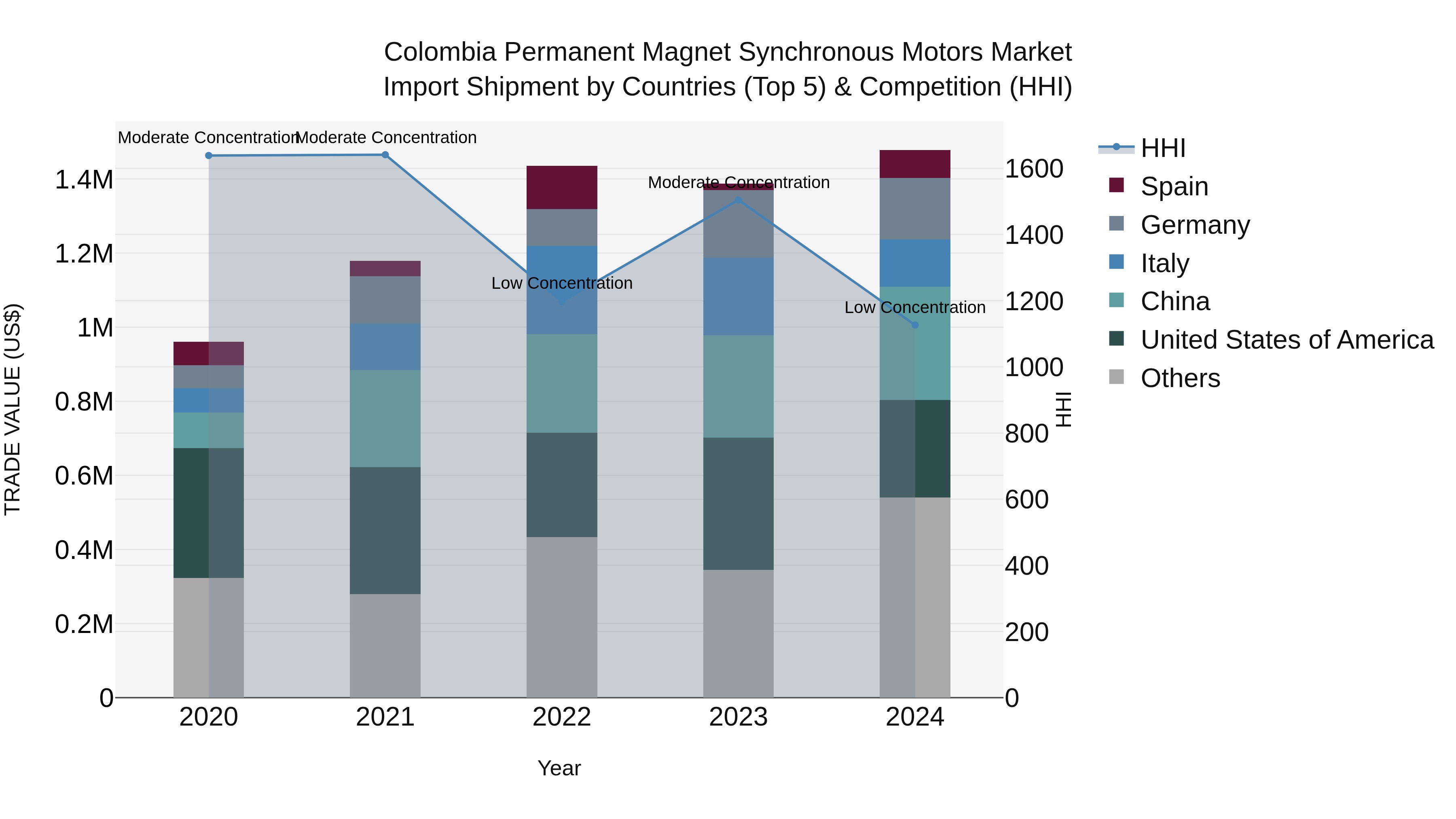 Colombia Permanent Magnet Synchronous Motors Market: Top 5 Importing Countries and Market Competition (HHI) Analysis