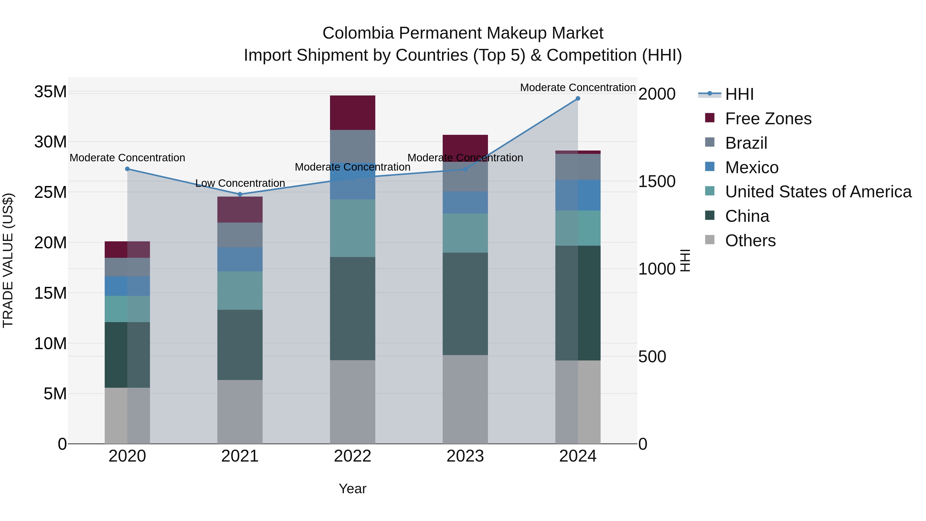 Colombia Permanent Makeup Market: Top 5 Importing Countries and Market Competition (HHI) Analysis