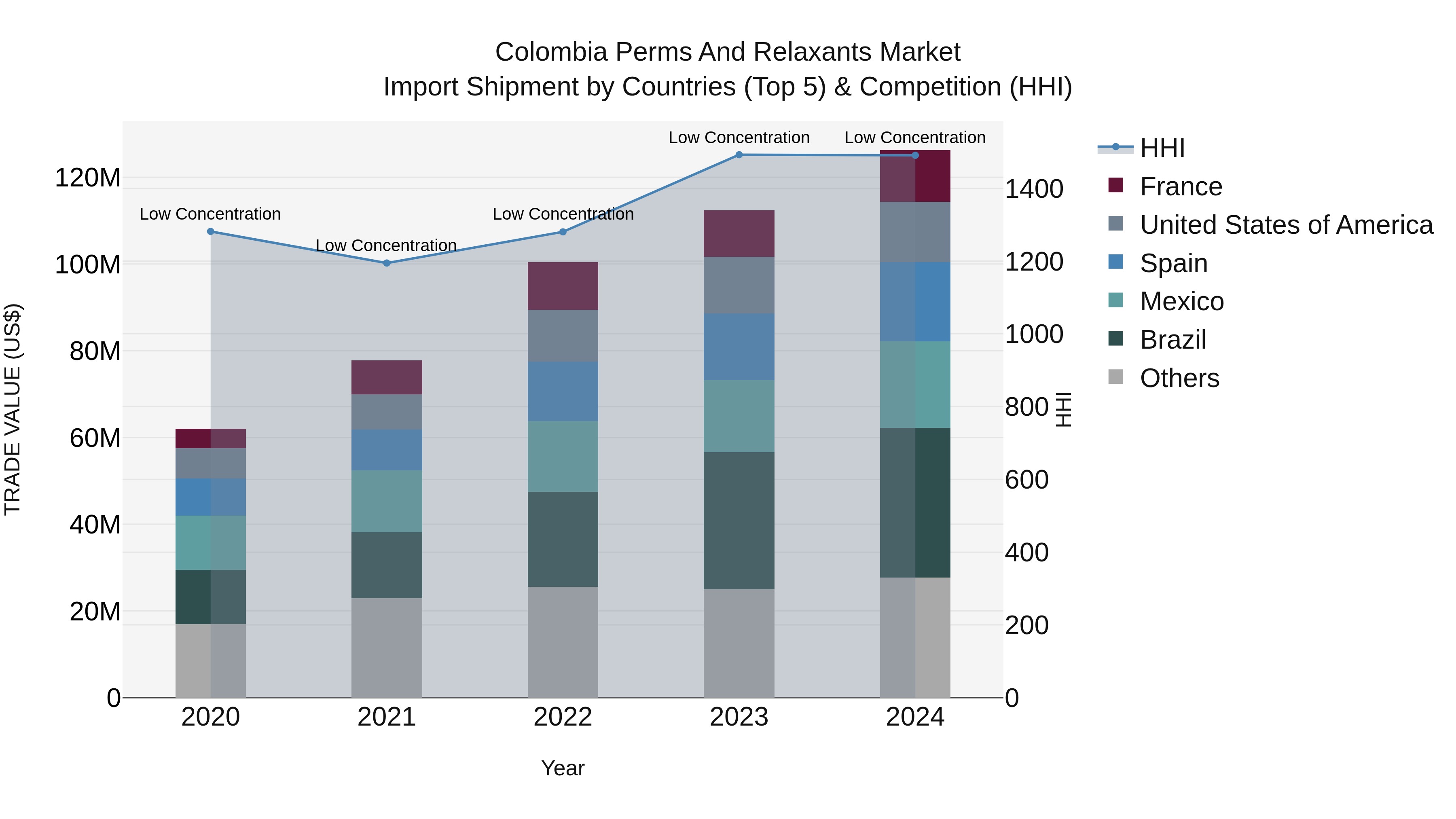 Colombia Perms and Relaxants Market: Top 5 Importing Countries and Market Competition (HHI) Analysis