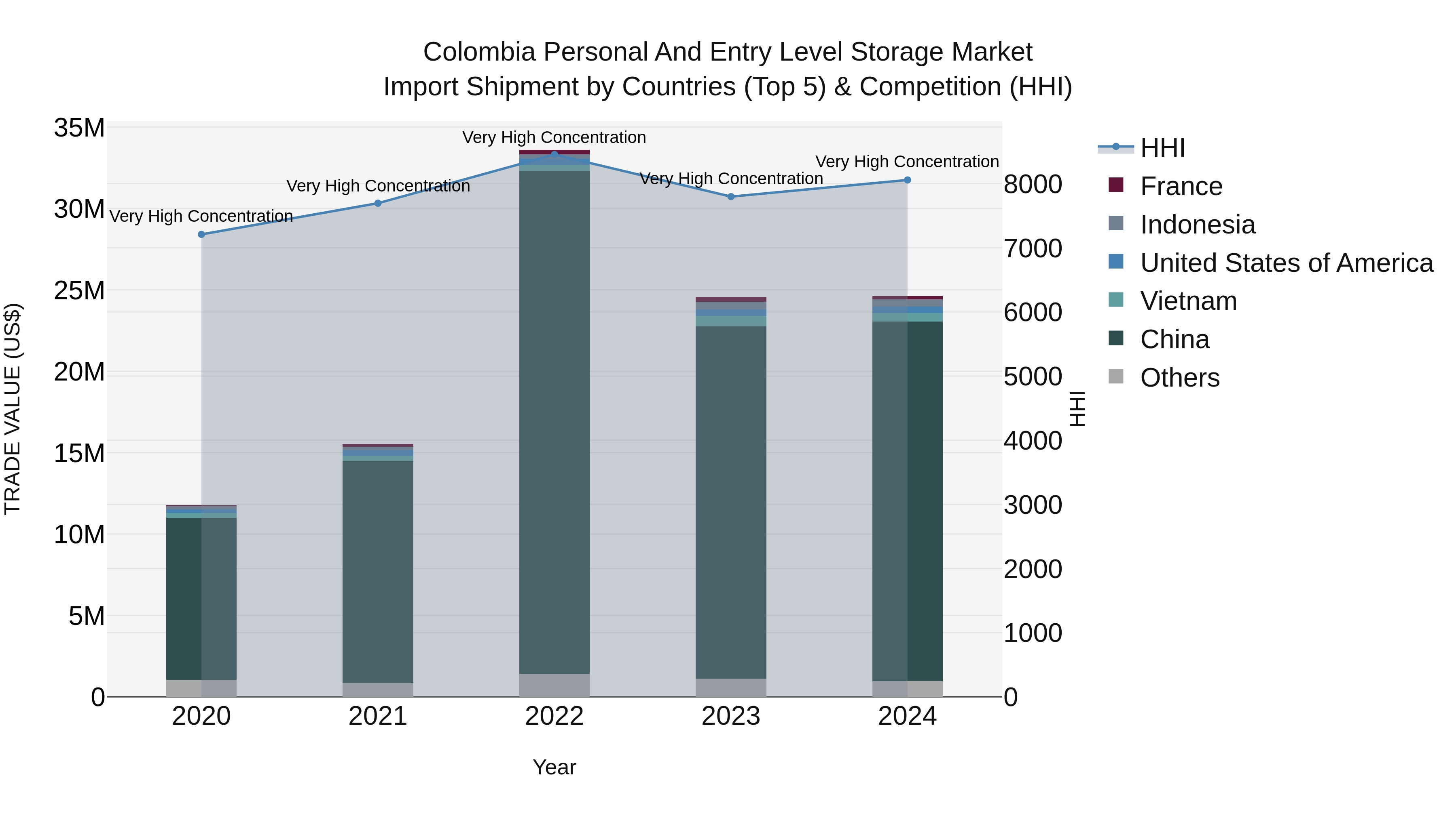 Colombia Personal and Entry Level Storage Market: Top 5 Importing Countries and Market Competition (HHI) Analysis