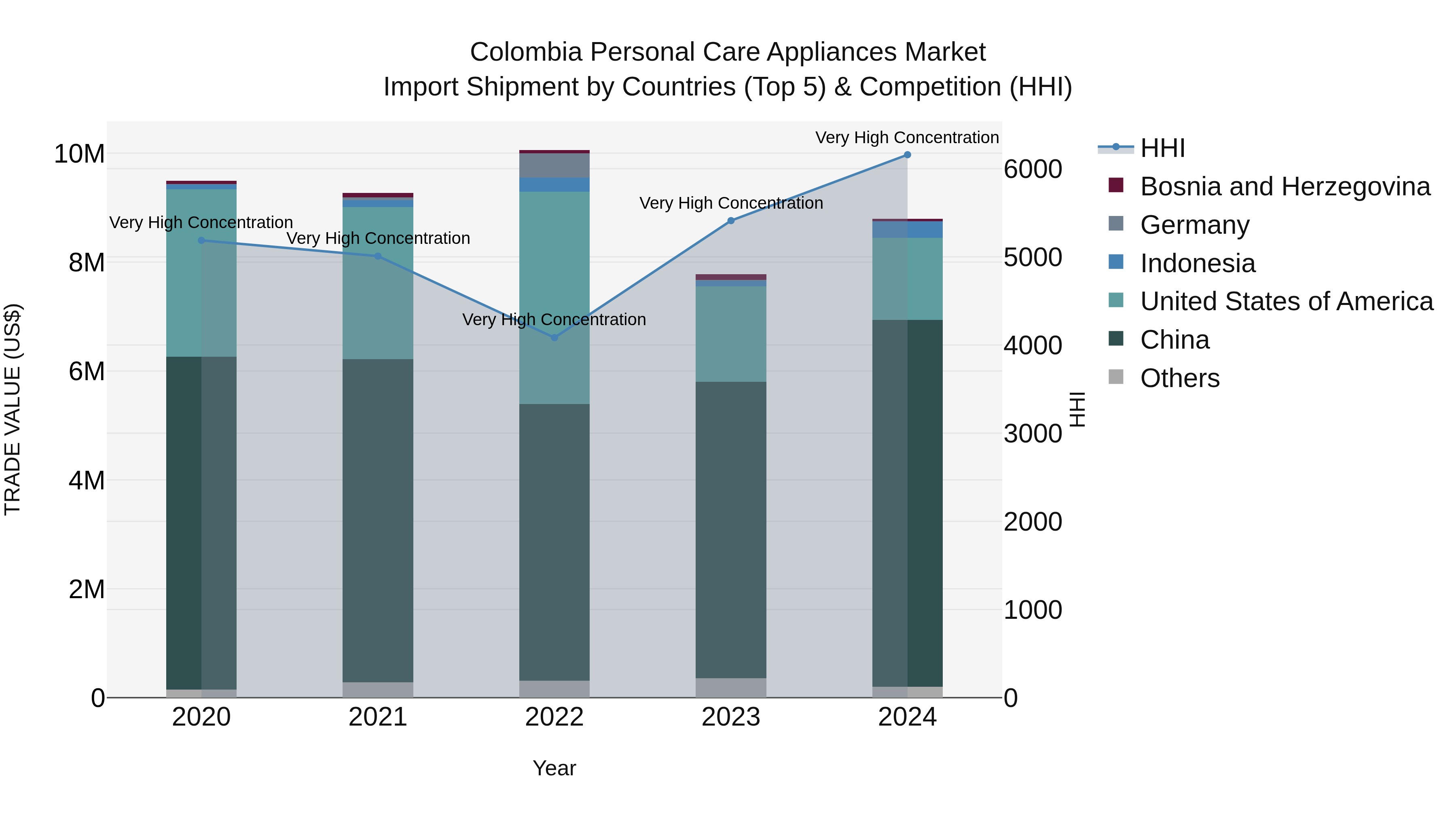 Colombia Personal Care Appliances Market: Top 5 Importing Countries and Market Competition (HHI) Analysis