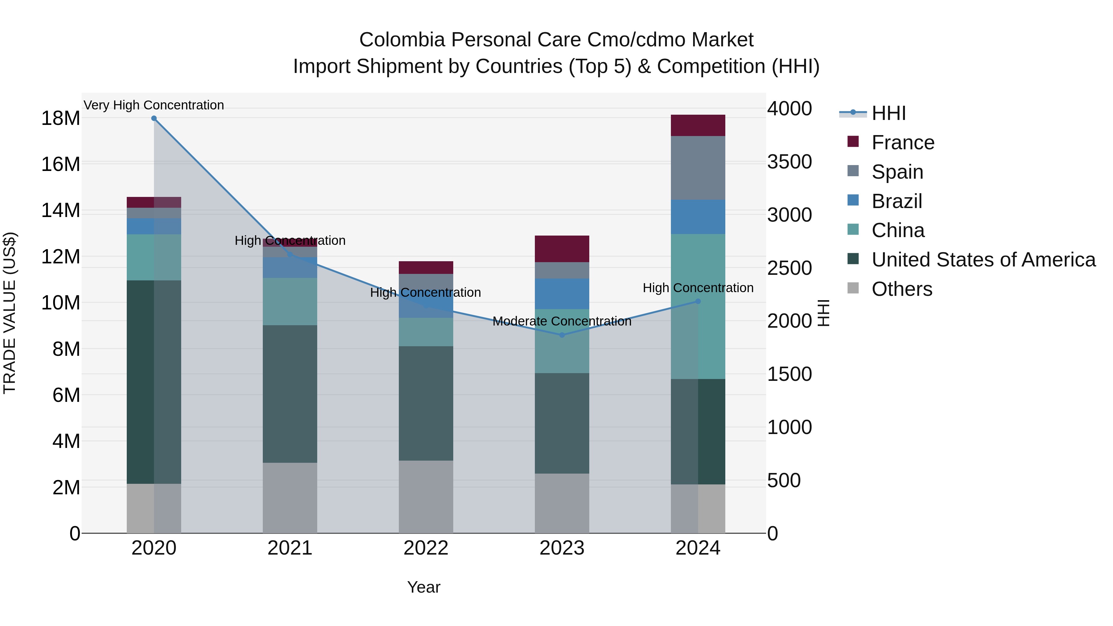 Colombia Personal Care Cmo/cdmo Market: Top 5 Importing Countries and Market Competition (HHI) Analysis