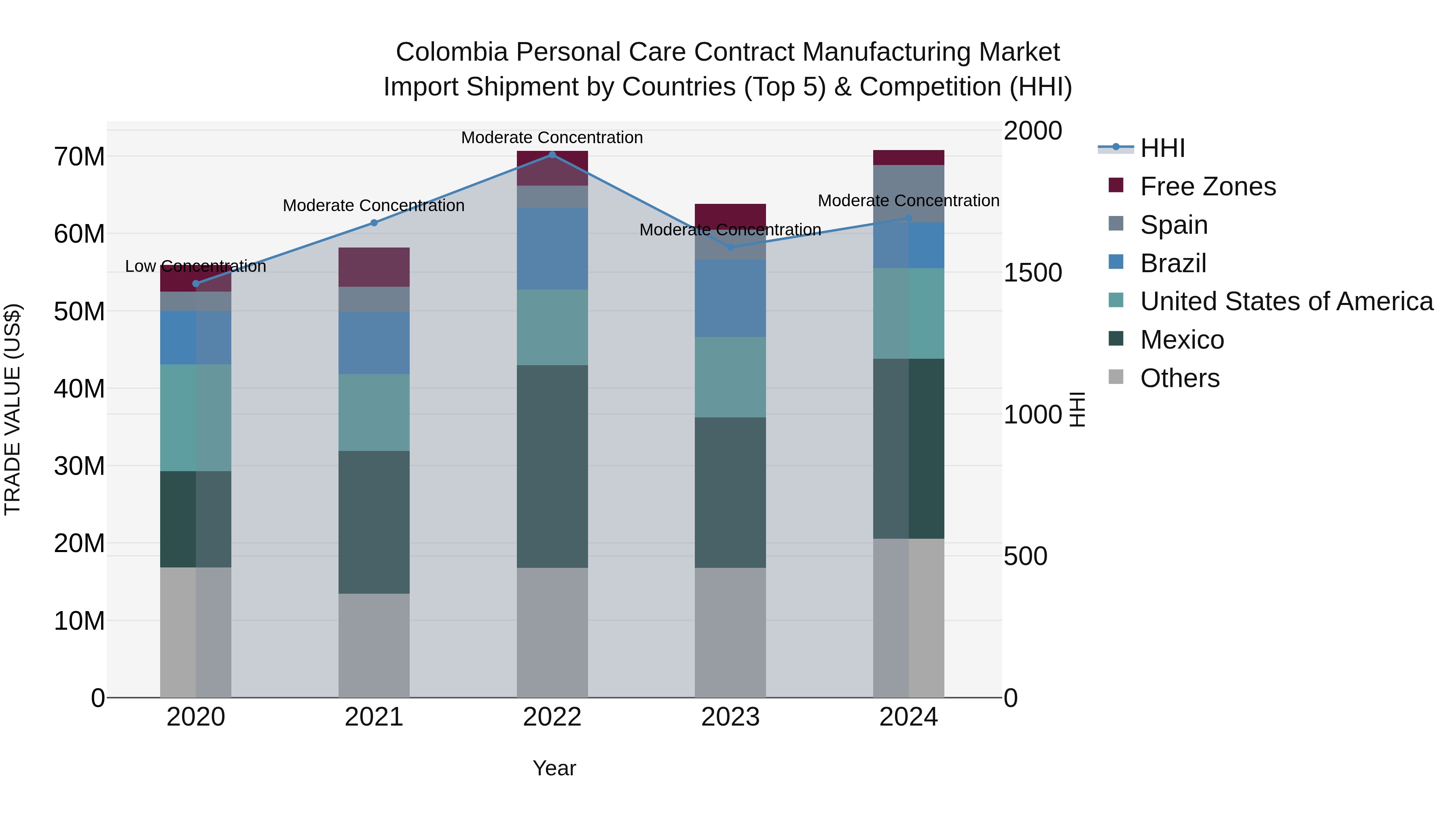 Colombia Personal Care Contract Manufacturing Market: Top 5 Importing Countries and Market Competition (HHI) Analysis