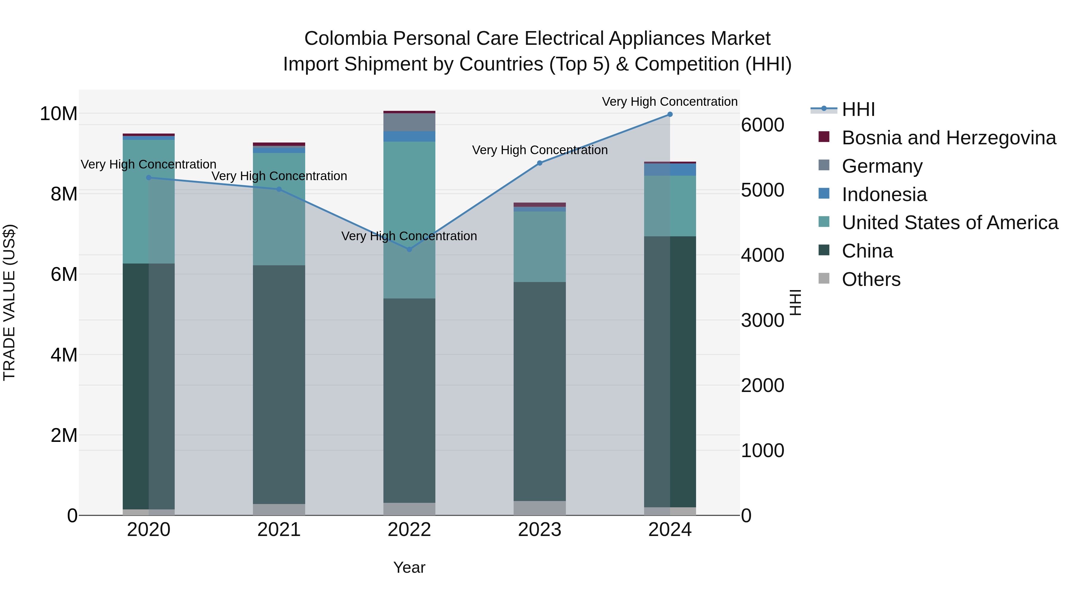 Colombia Personal Care Electrical Appliances Market: Top 5 Importing Countries and Market Competition (HHI) Analysis