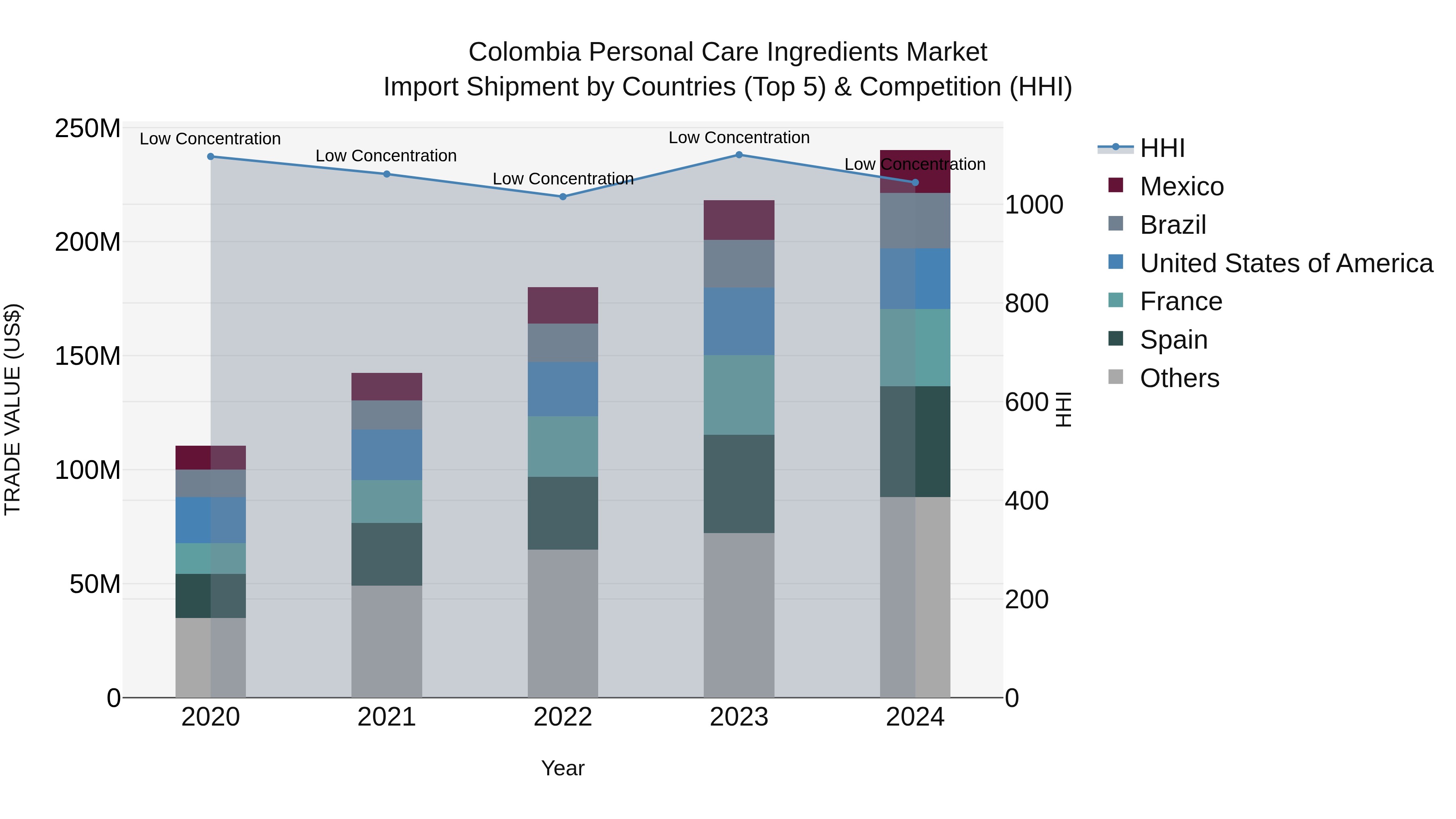 Colombia Personal Care Ingredients Market: Top 5 Importing Countries and Market Competition (HHI) Analysis