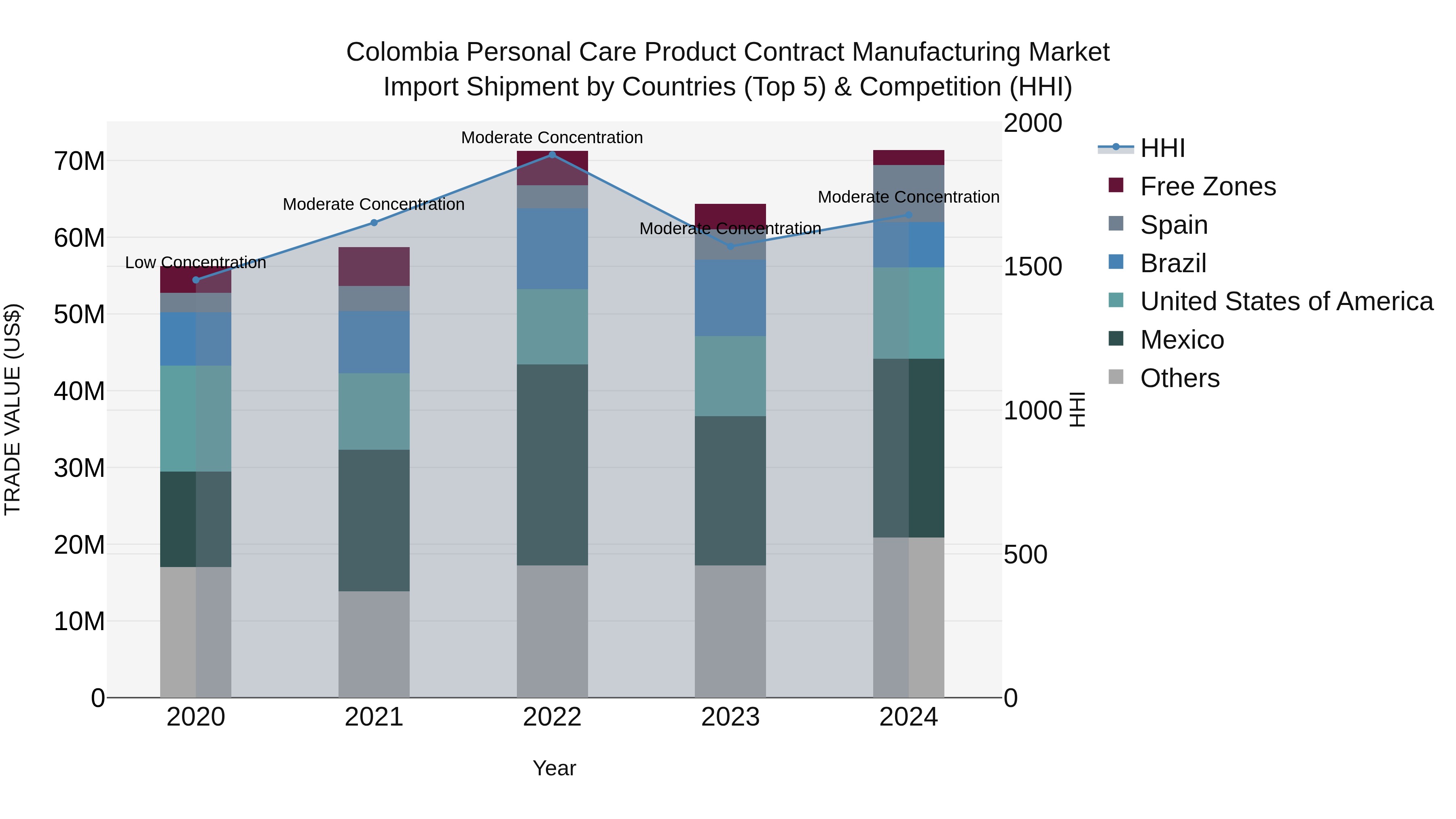 Colombia Personal Care Product Contract Manufacturing Market: Top 5 Importing Countries and Market Competition (HHI) Analysis