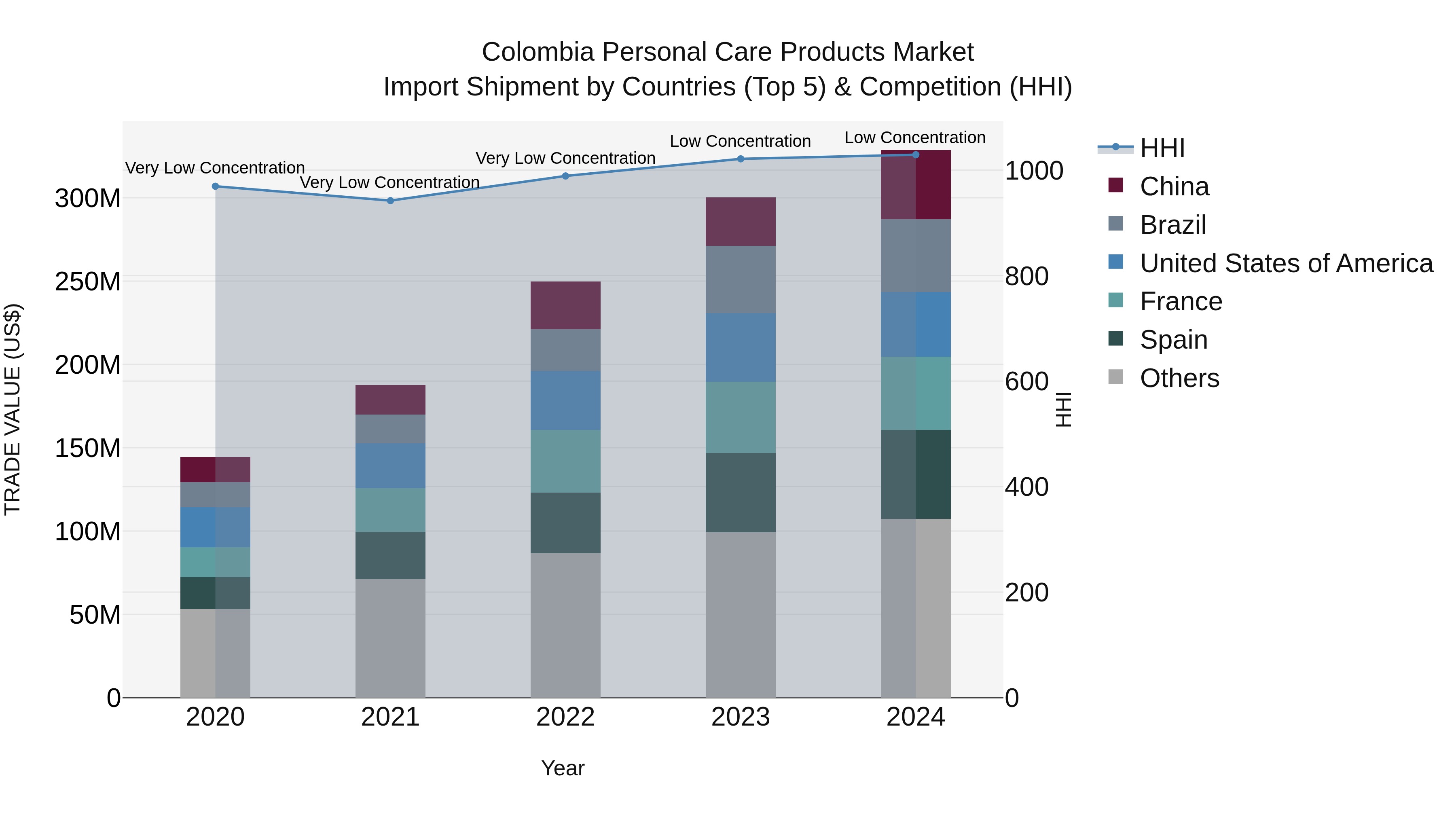 Colombia Personal Care Products Market: Top 5 Importing Countries and Market Competition (HHI) Analysis