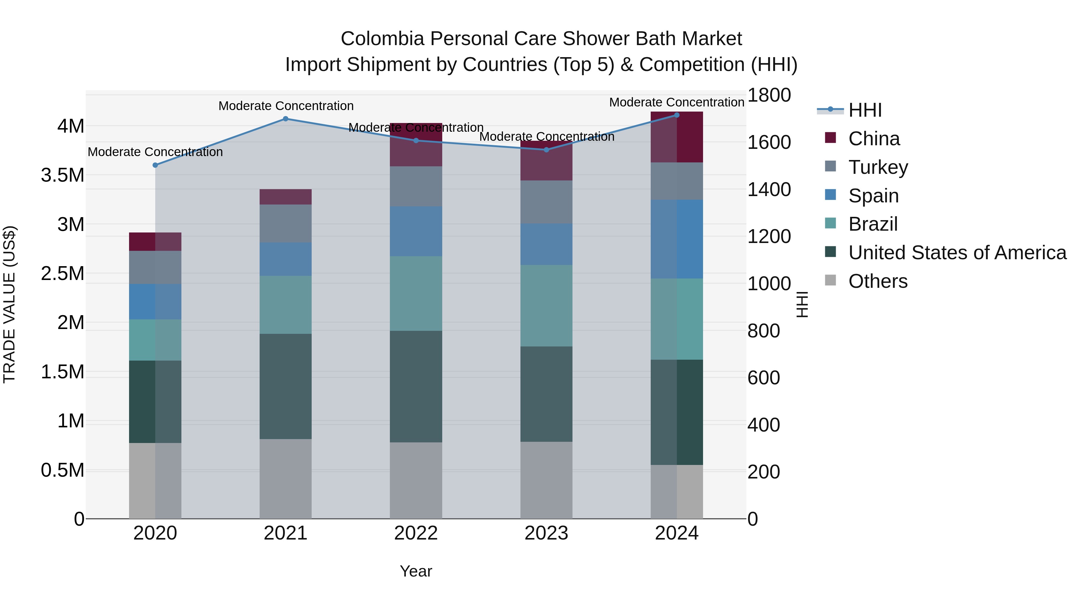 Colombia Personal Care Shower Bath Market: Top 5 Importing Countries and Market Competition (HHI) Analysis