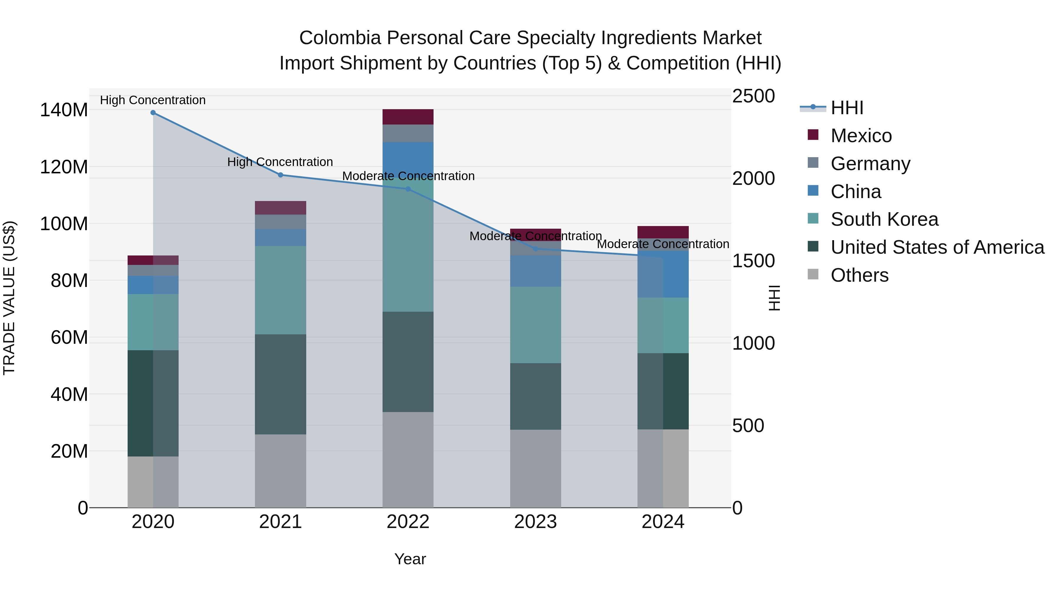 Colombia Personal Care Specialty Ingredients Market: Top 5 Importing Countries and Market Competition (HHI) Analysis