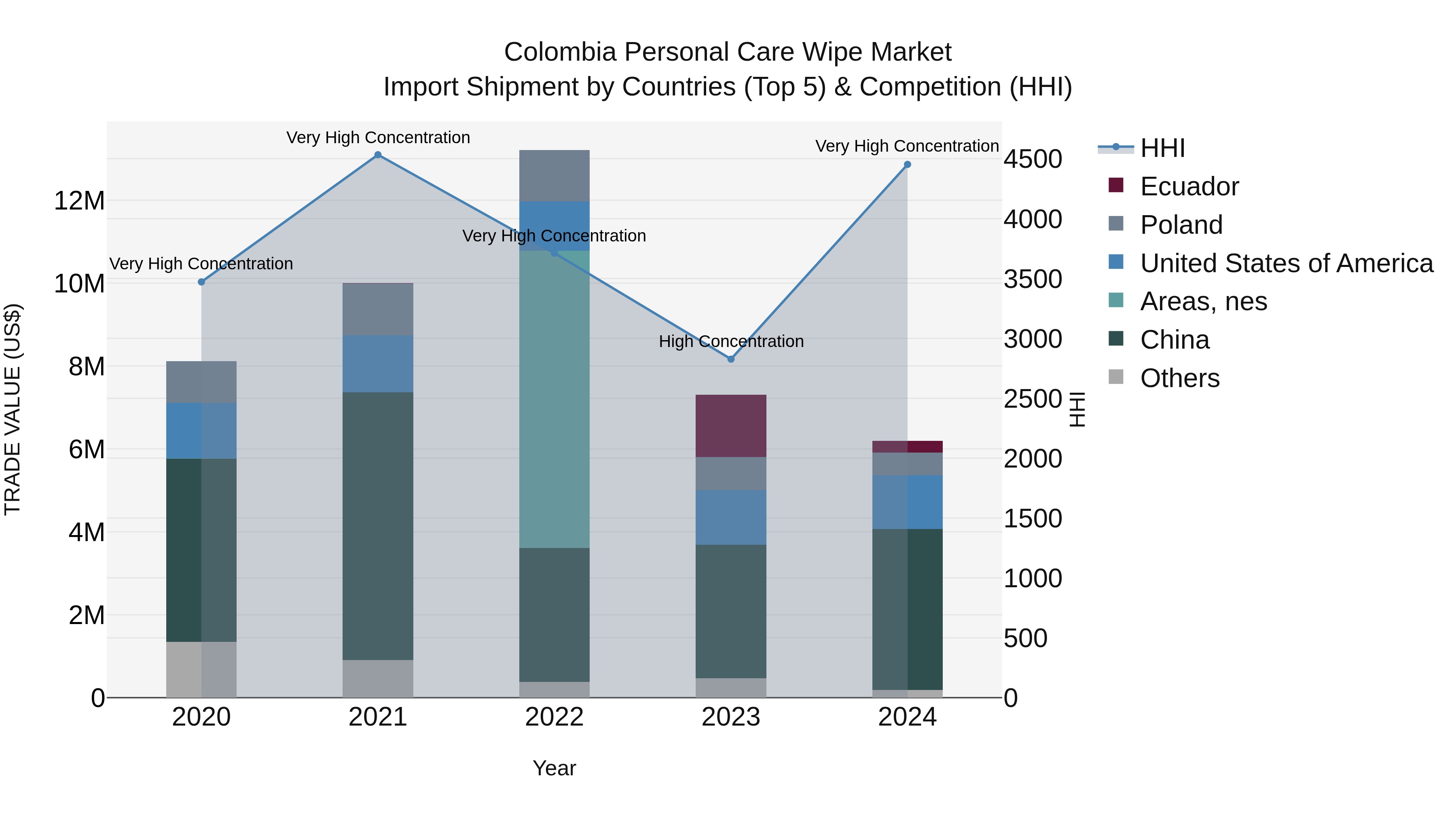 Colombia Personal Care Wipe Market: Top 5 Importing Countries and Market Competition (HHI) Analysis