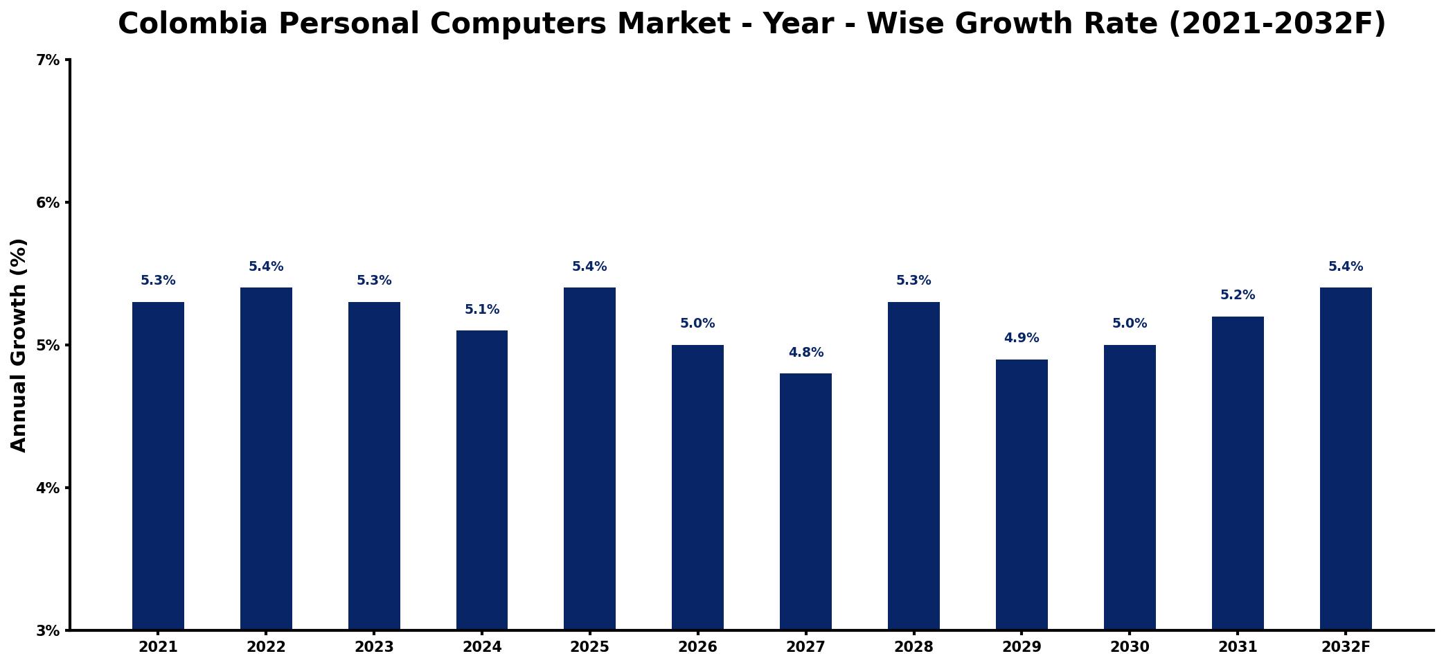 Colombia Personal Computers Market Year-wise Growth Rate and Key Drivers