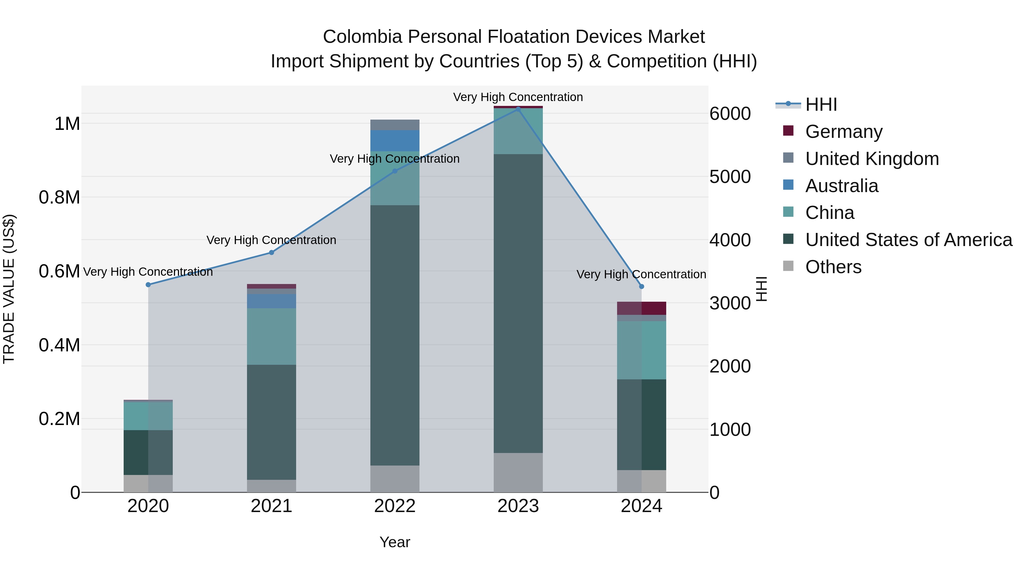 Colombia Personal Floatation Devices Market: Top 5 Importing Countries and Market Competition (HHI) Analysis