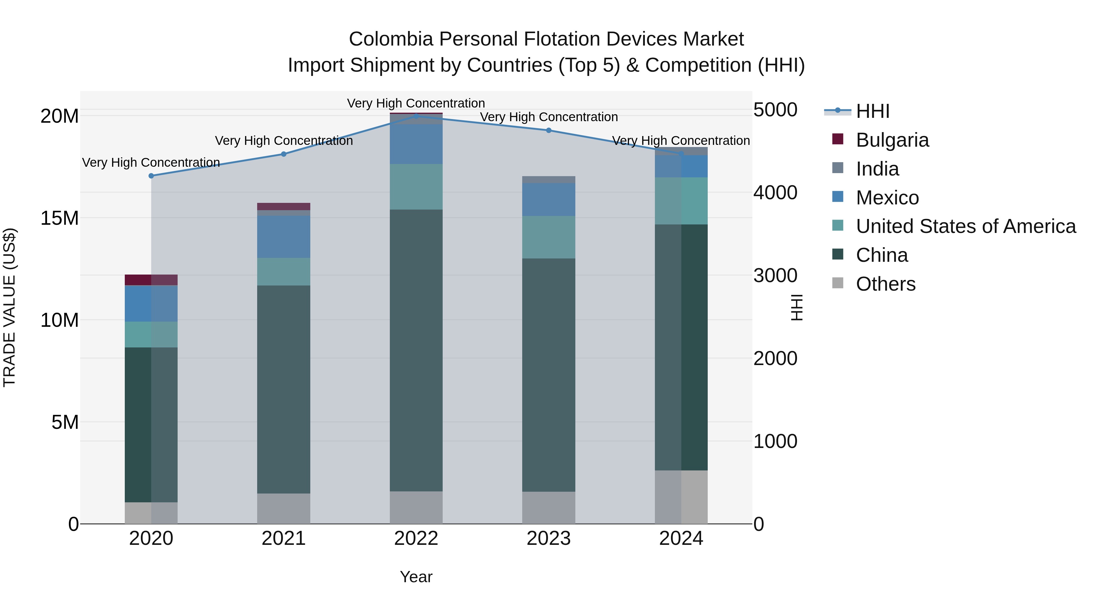 Colombia Personal Flotation Devices Market: Top 5 Importing Countries and Market Competition (HHI) Analysis